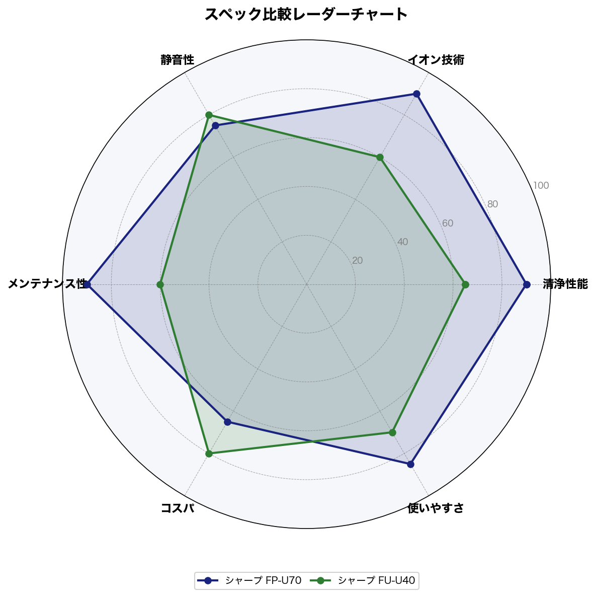 スペック比較レーダーチャート