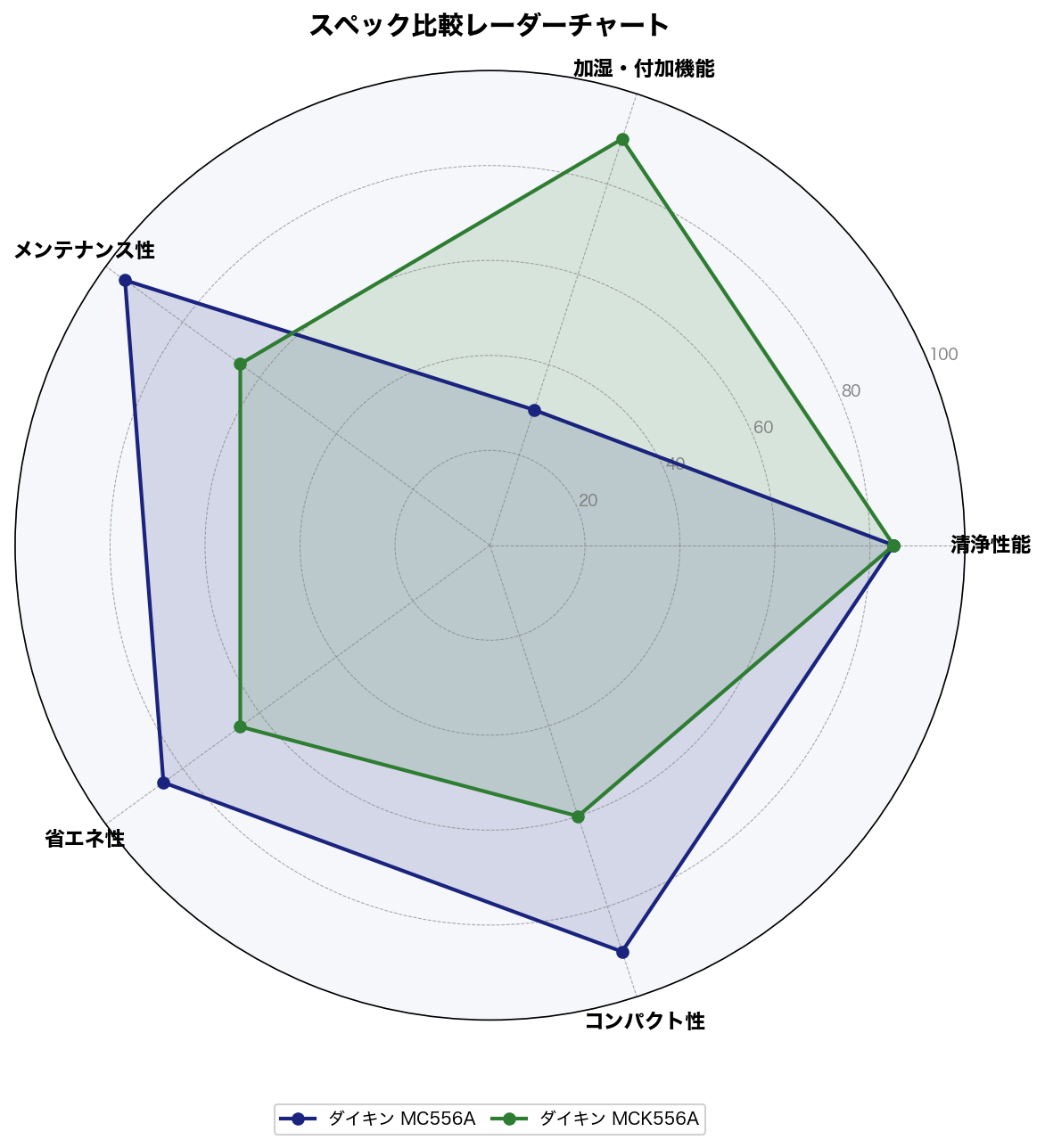 スペック比較レーダーチャート