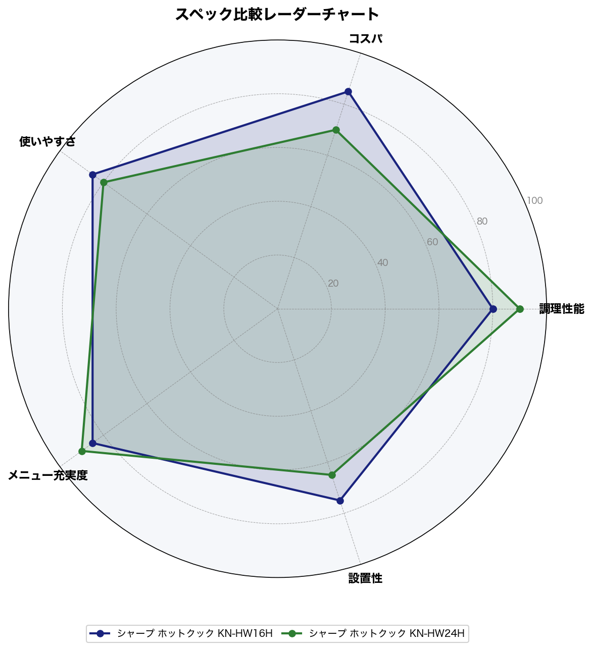 スペック比較レーダーチャート