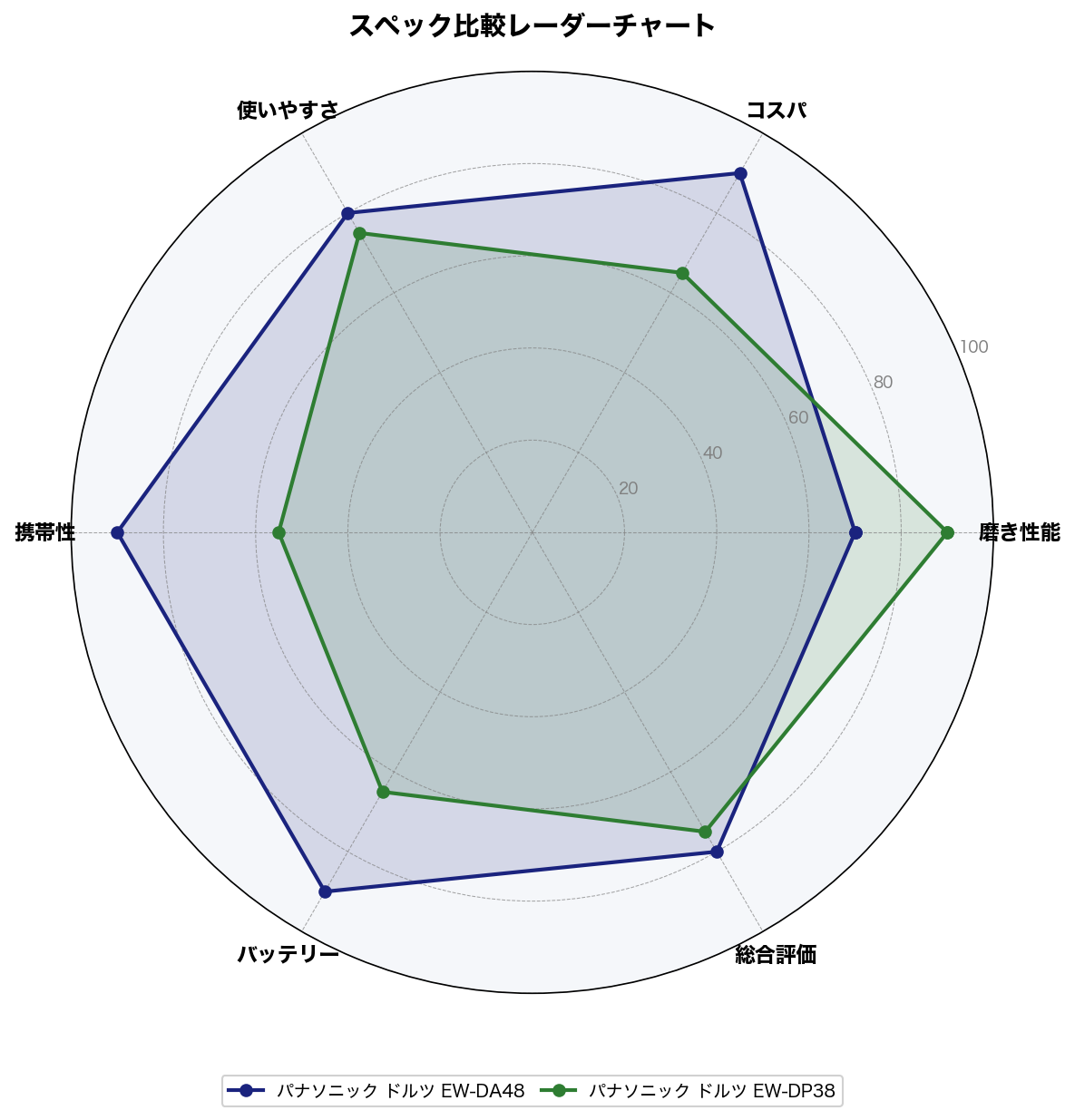 スペック比較レーダーチャート