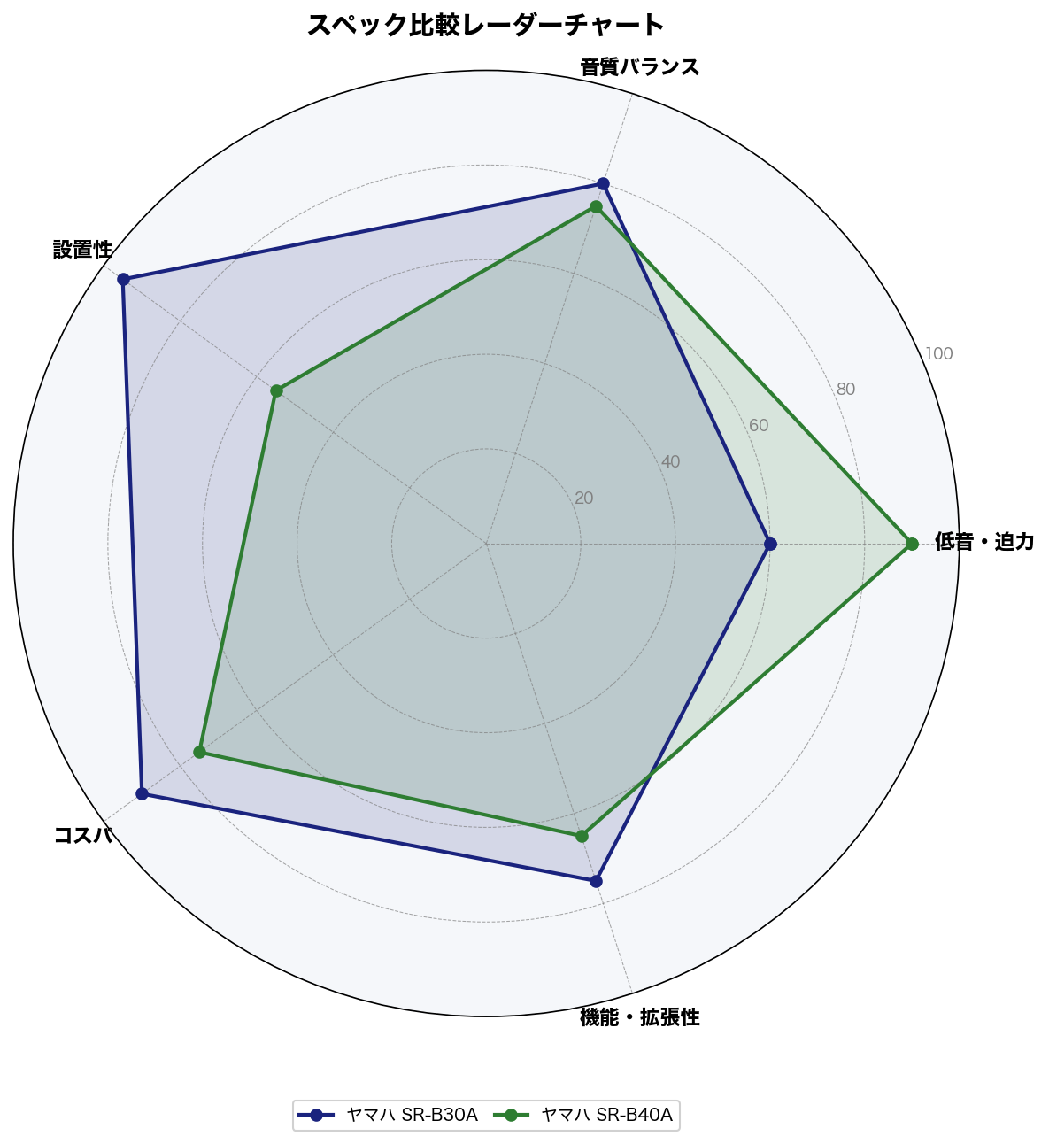 スペック比較レーダーチャート