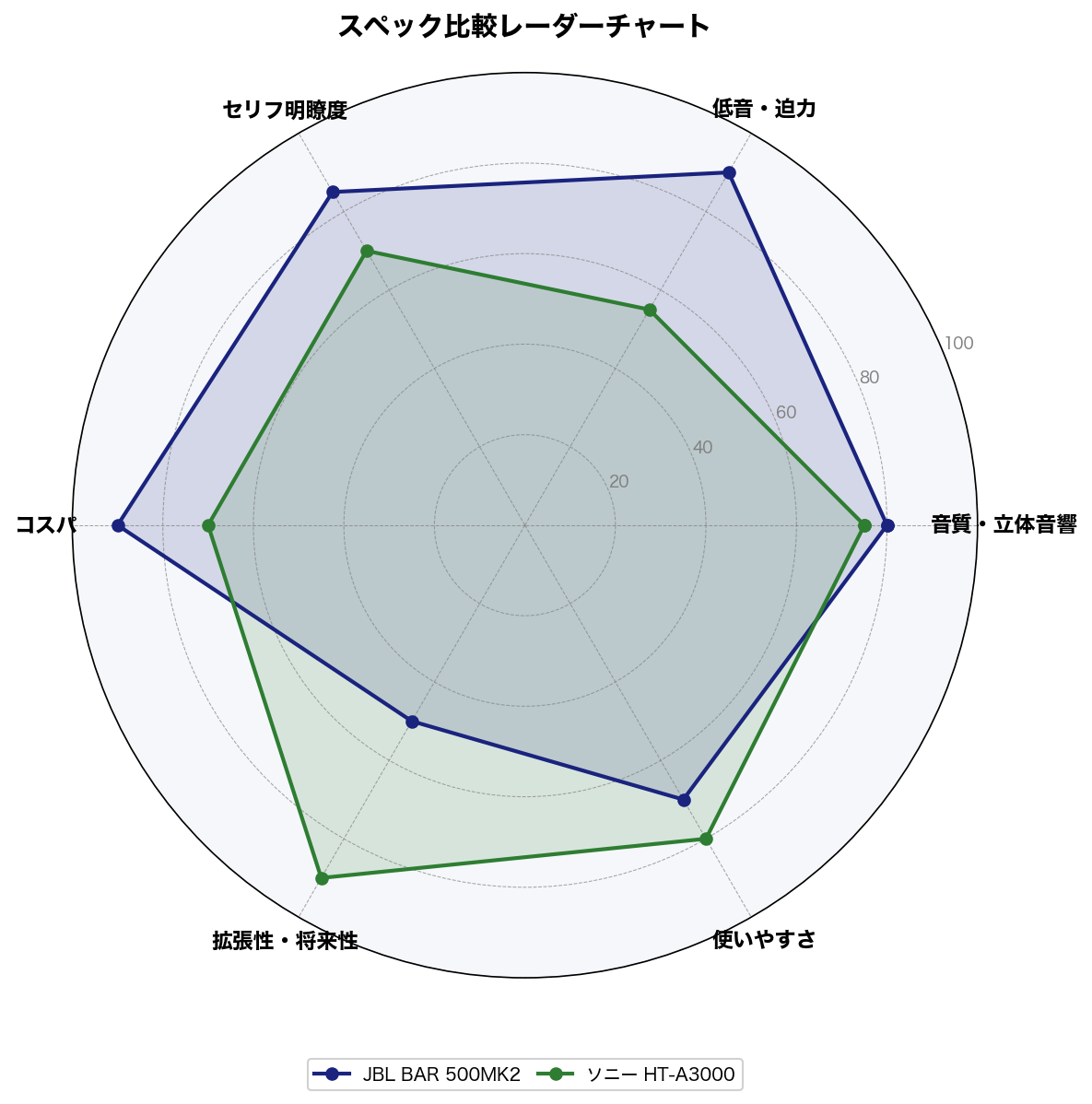 スペック比較レーダーチャート