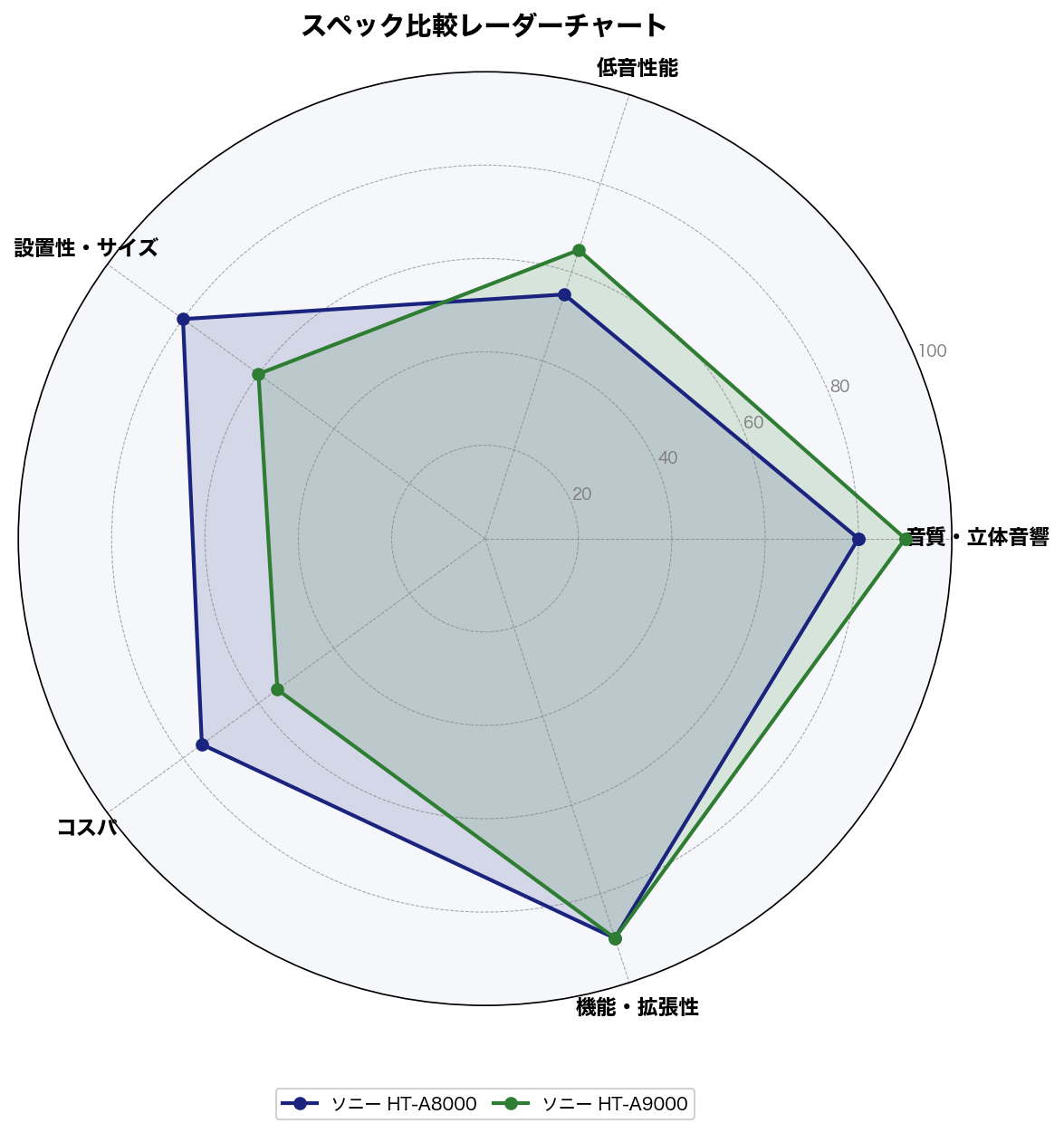 スペック比較レーダーチャート