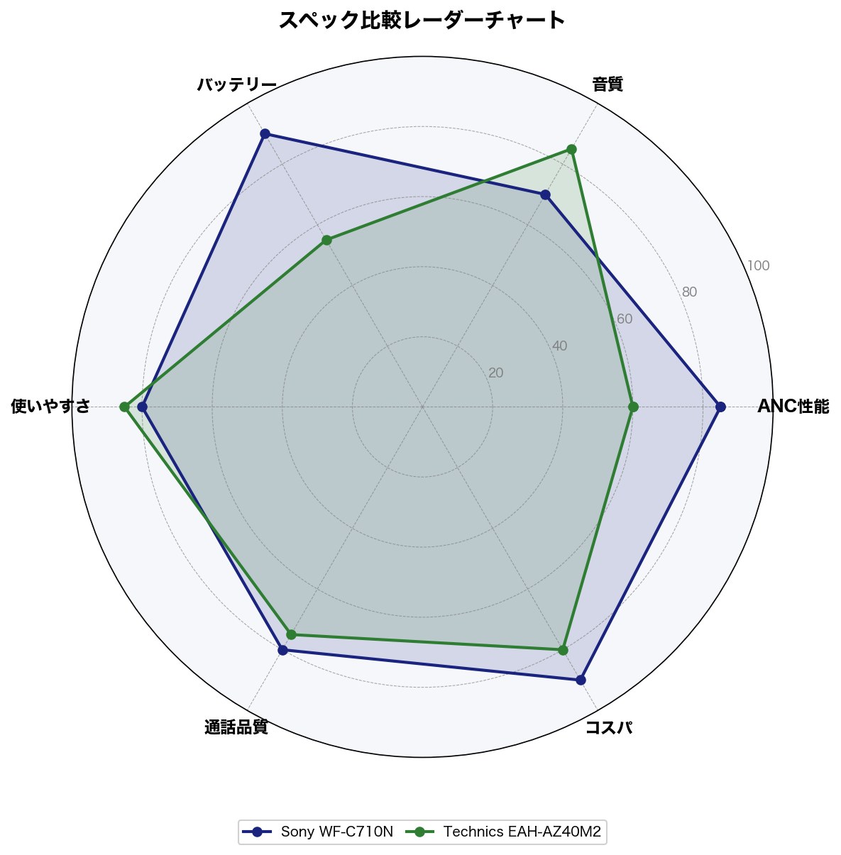 スペック比較レーダーチャート