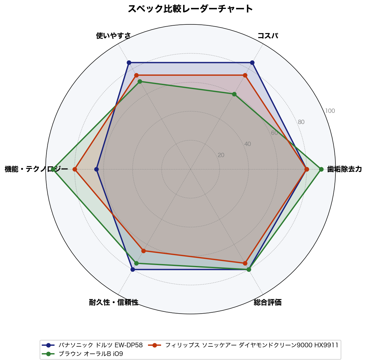 スペック比較レーダーチャート