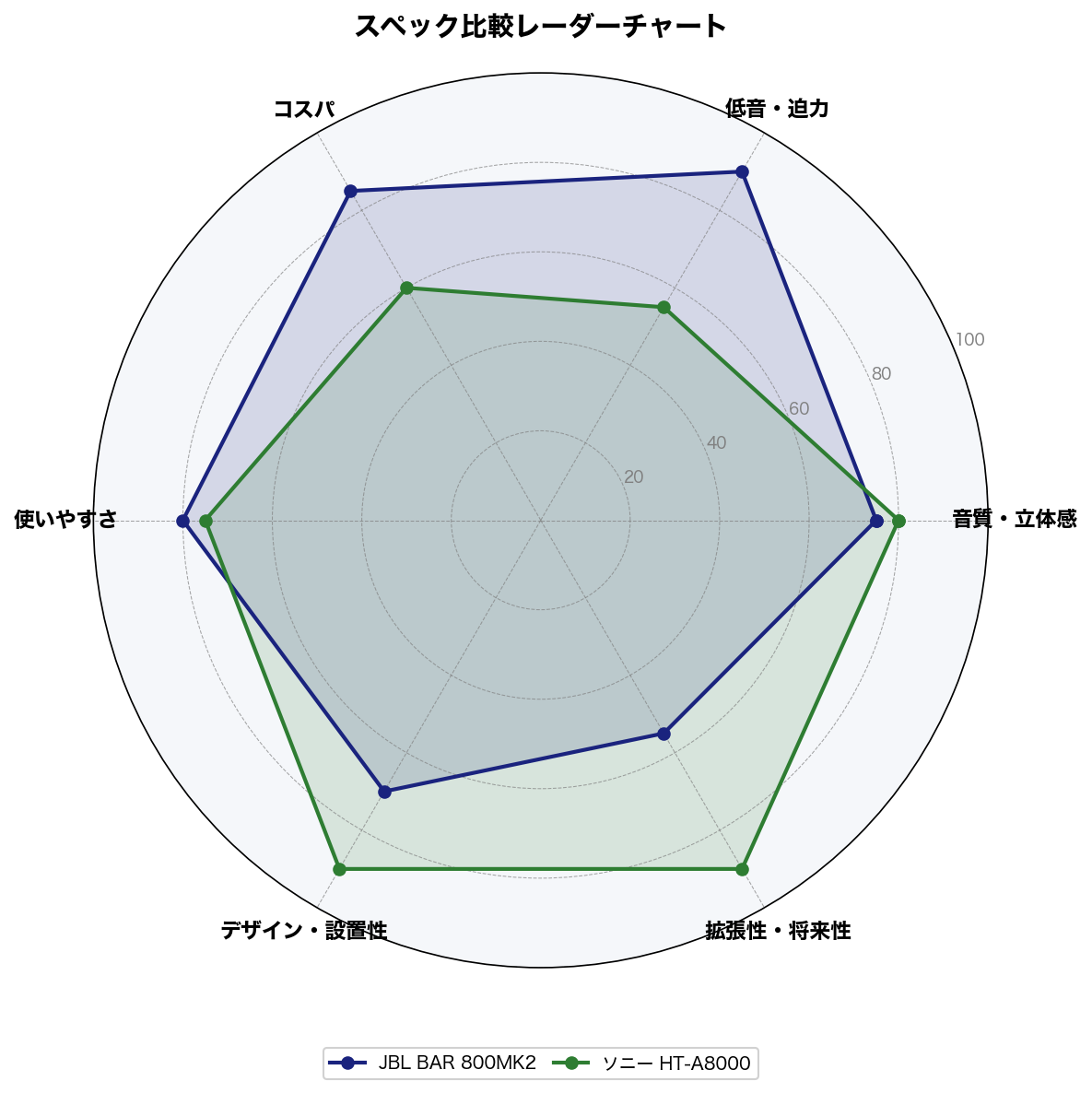 スペック比較レーダーチャート