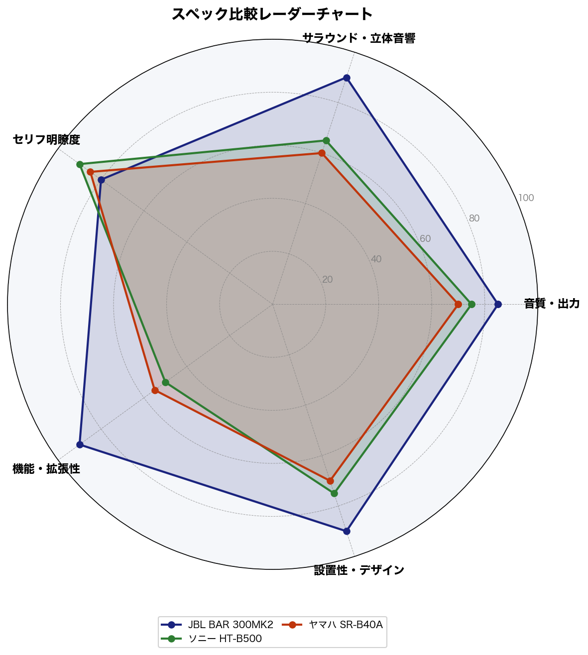 スペック比較レーダーチャート