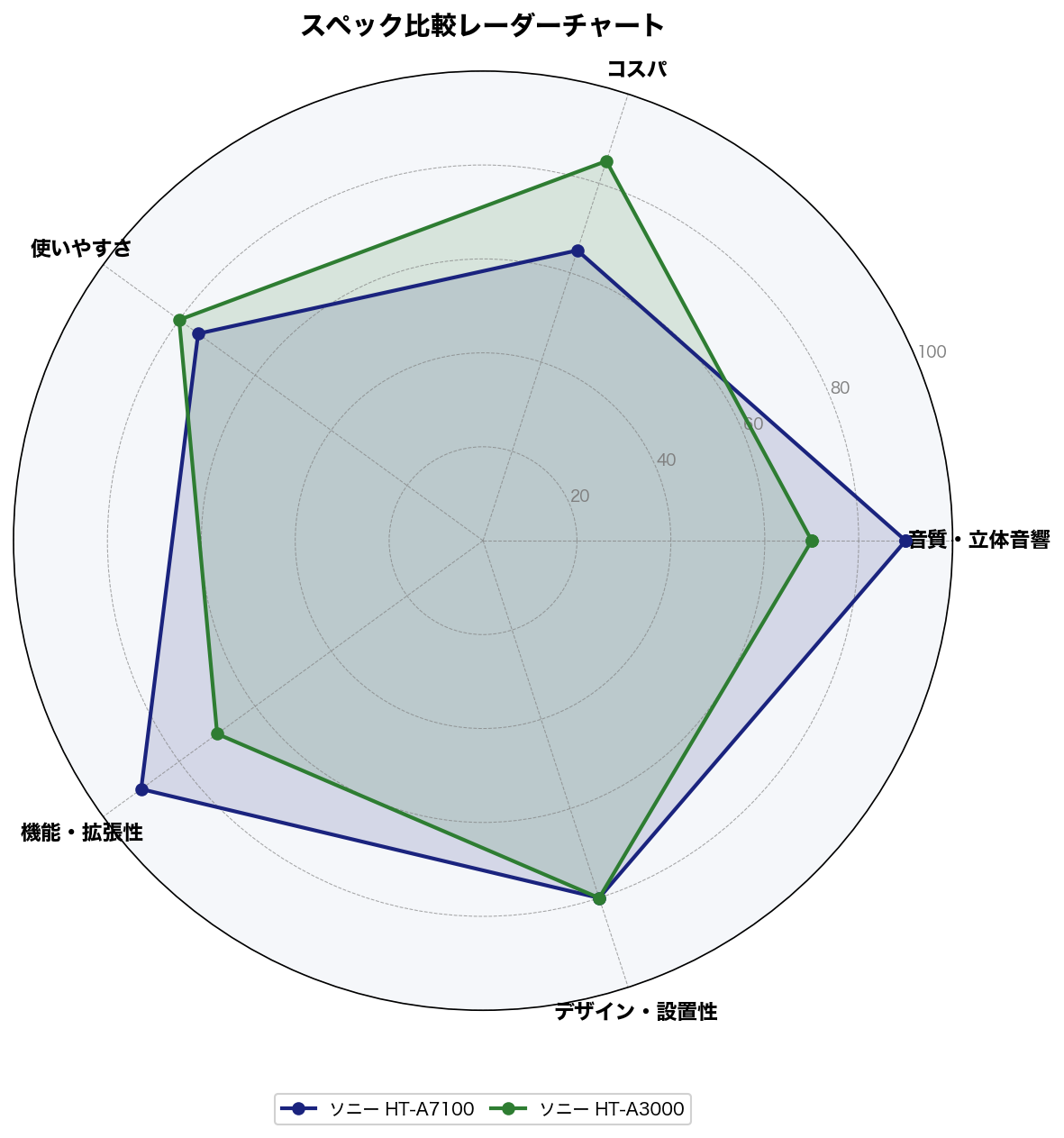 スペック比較レーダーチャート