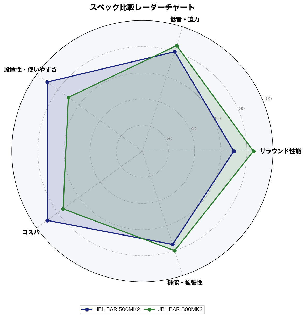 スペック比較レーダーチャート