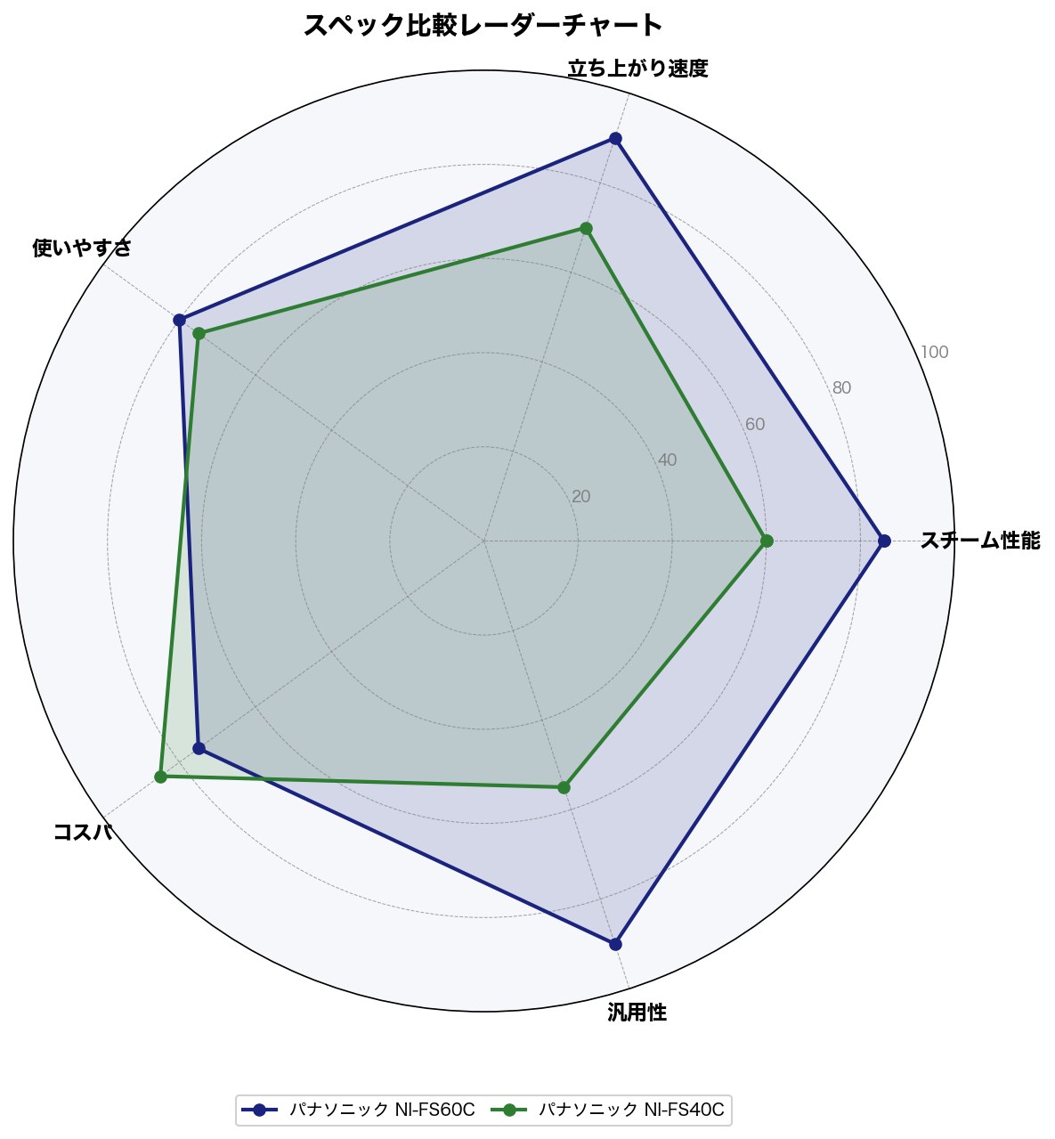 スペック比較レーダーチャート
