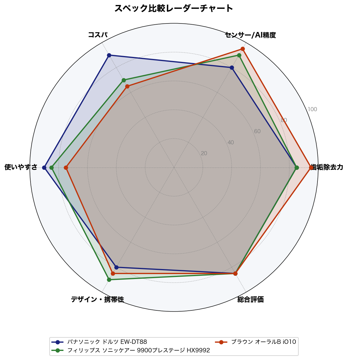 スペック比較レーダーチャート