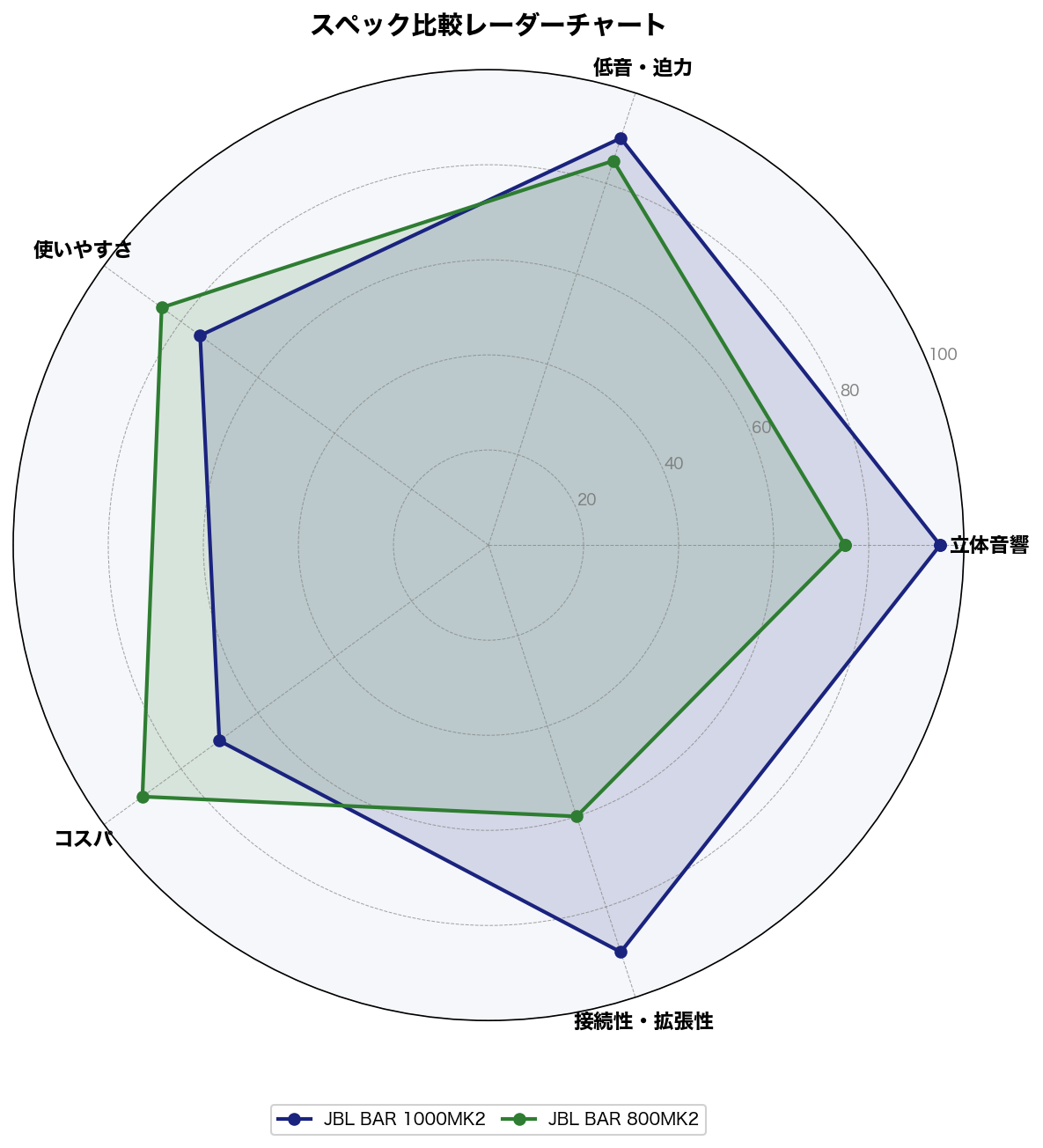 スペック比較レーダーチャート
