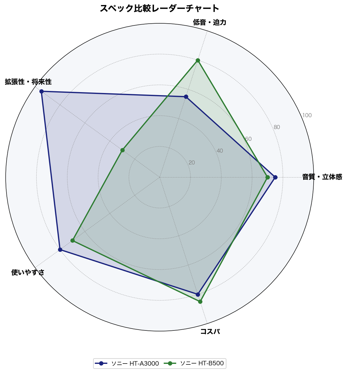スペック比較レーダーチャート