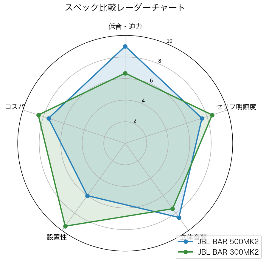 スペック比較レーダーチャート