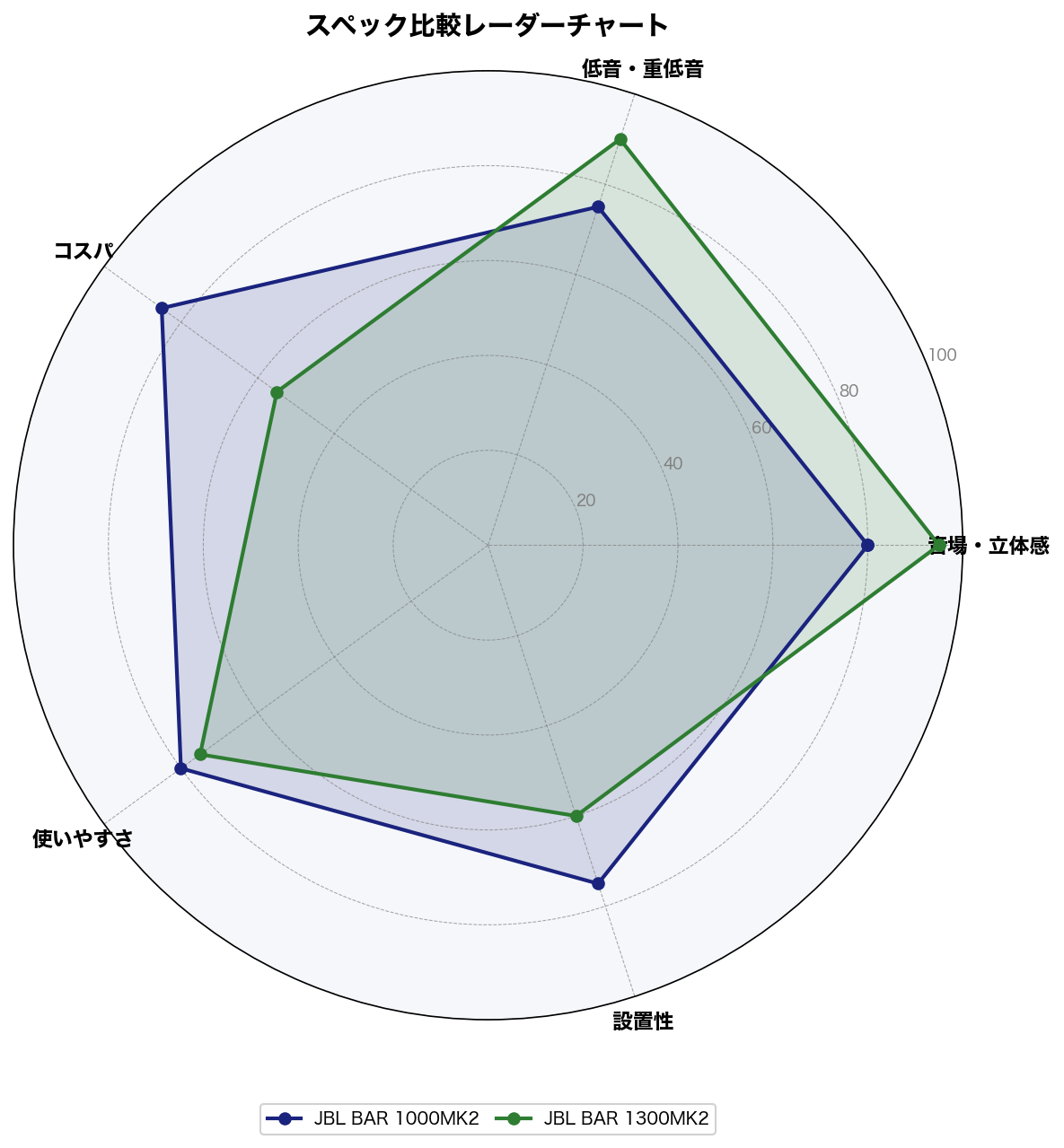 スペック比較レーダーチャート