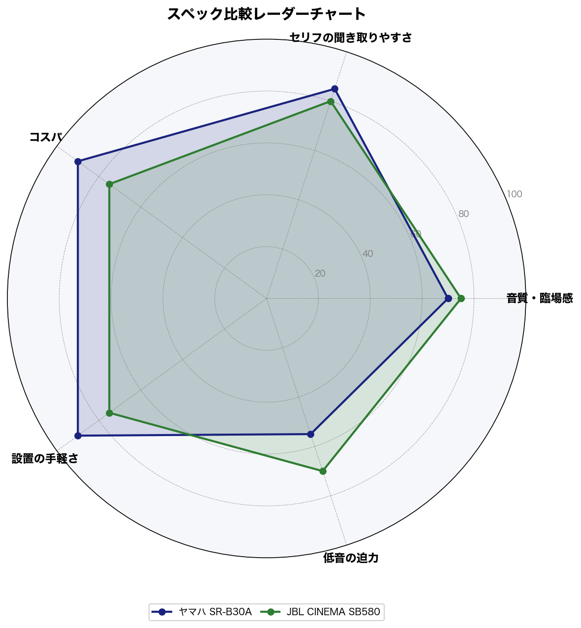 スペック比較レーダーチャート