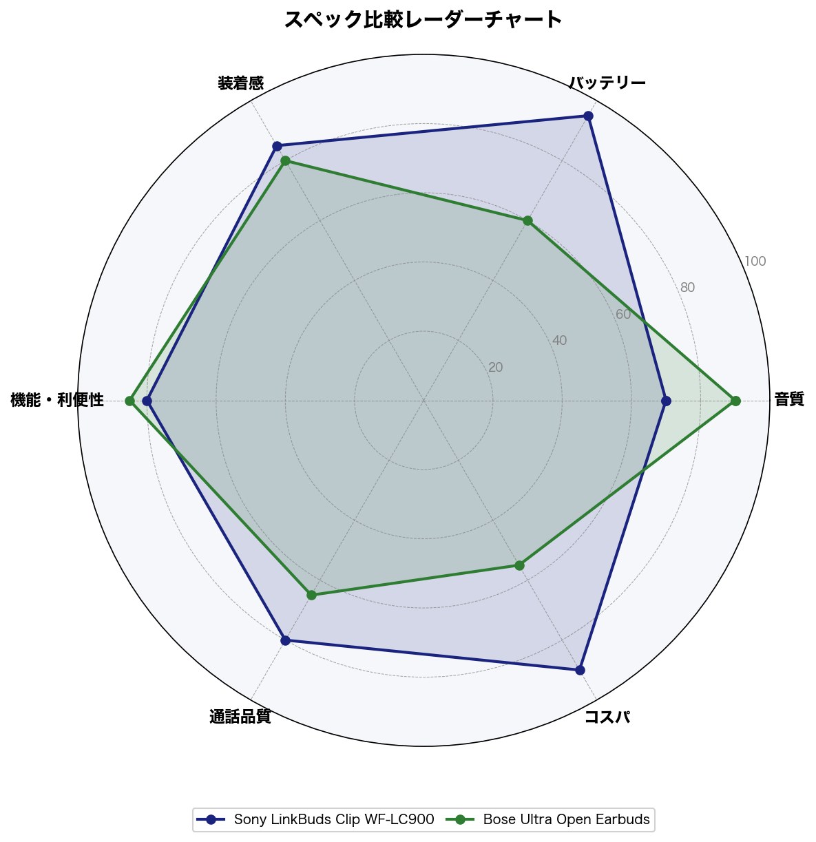 スペック比較レーダーチャート