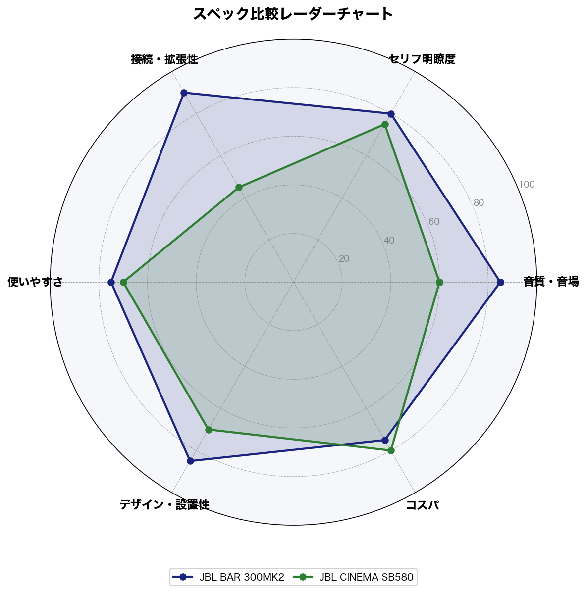 スペック比較レーダーチャート