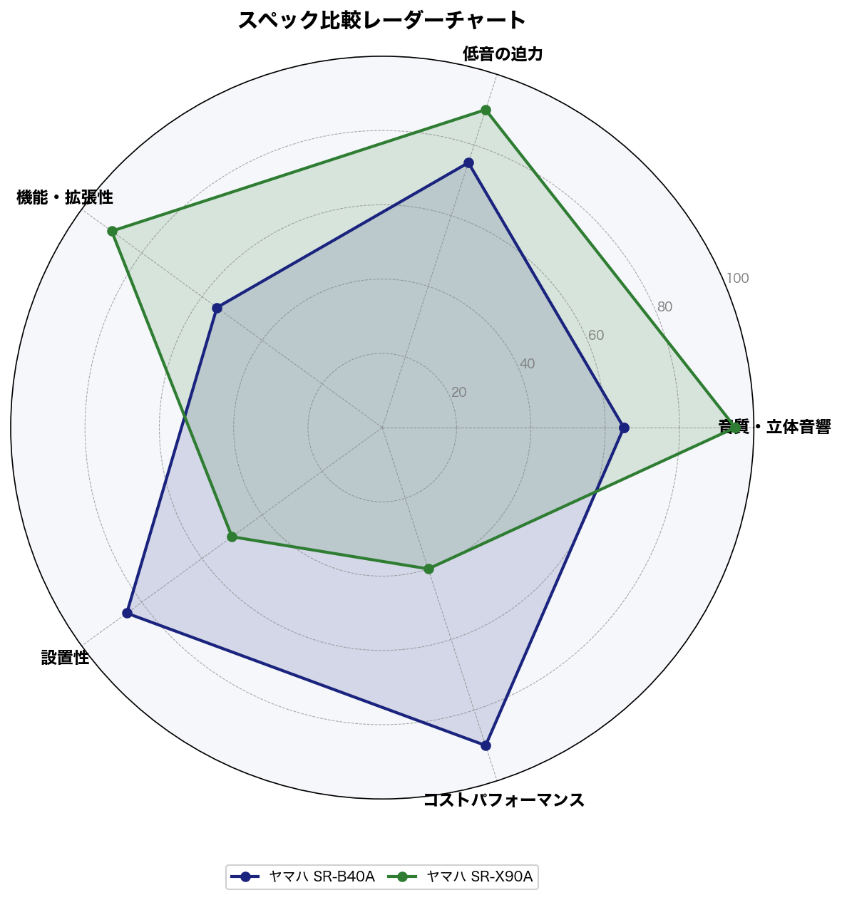 スペック比較レーダーチャート