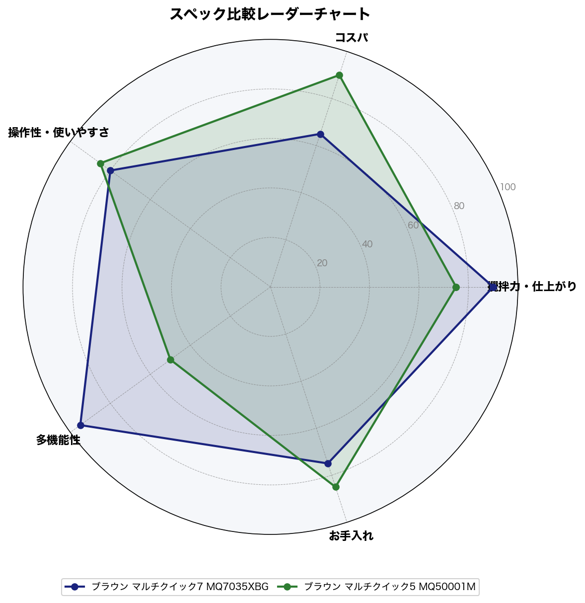 スペック比較レーダーチャート