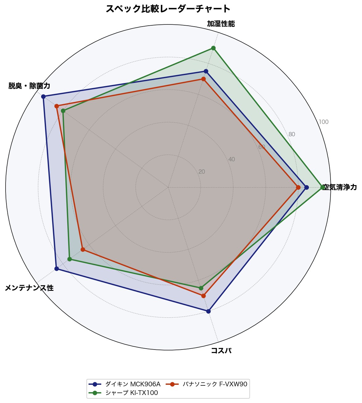 スペック比較レーダーチャート