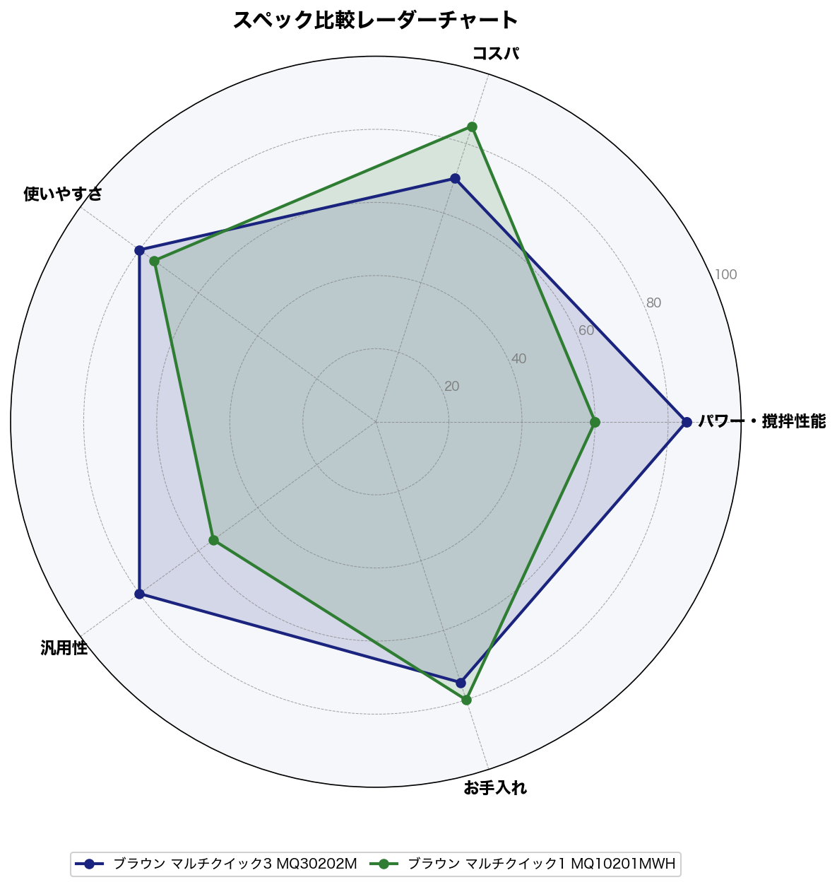 スペック比較レーダーチャート