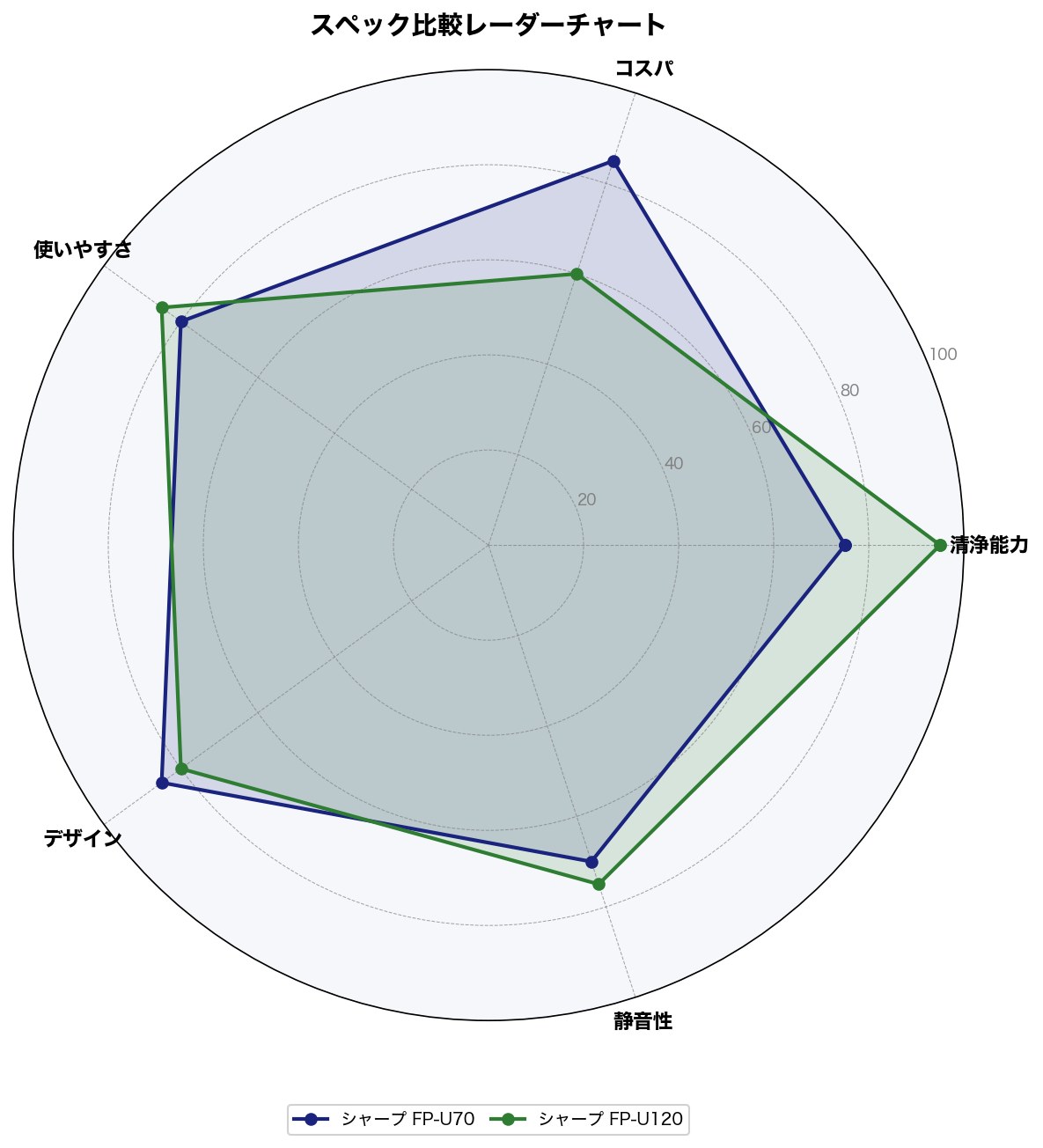 スペック比較レーダーチャート