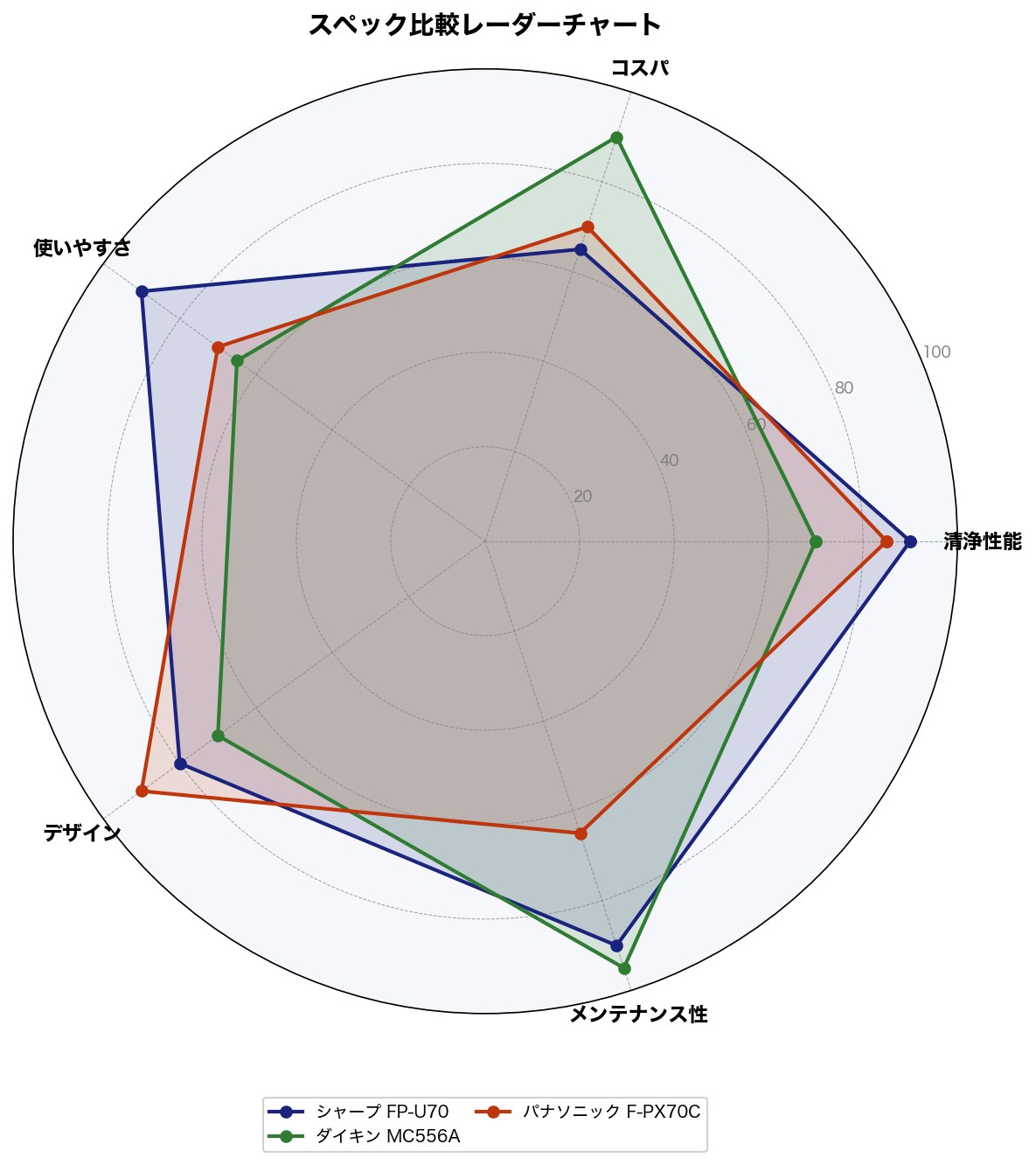 スペック比較レーダーチャート
