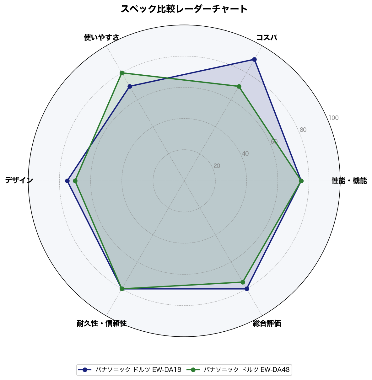 スペック比較レーダーチャート