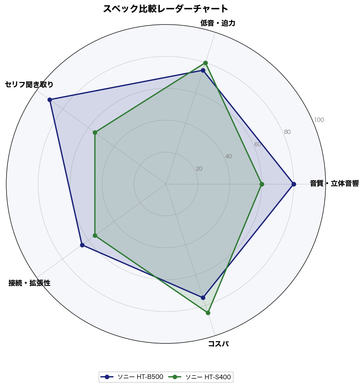 スペック比較レーダーチャート