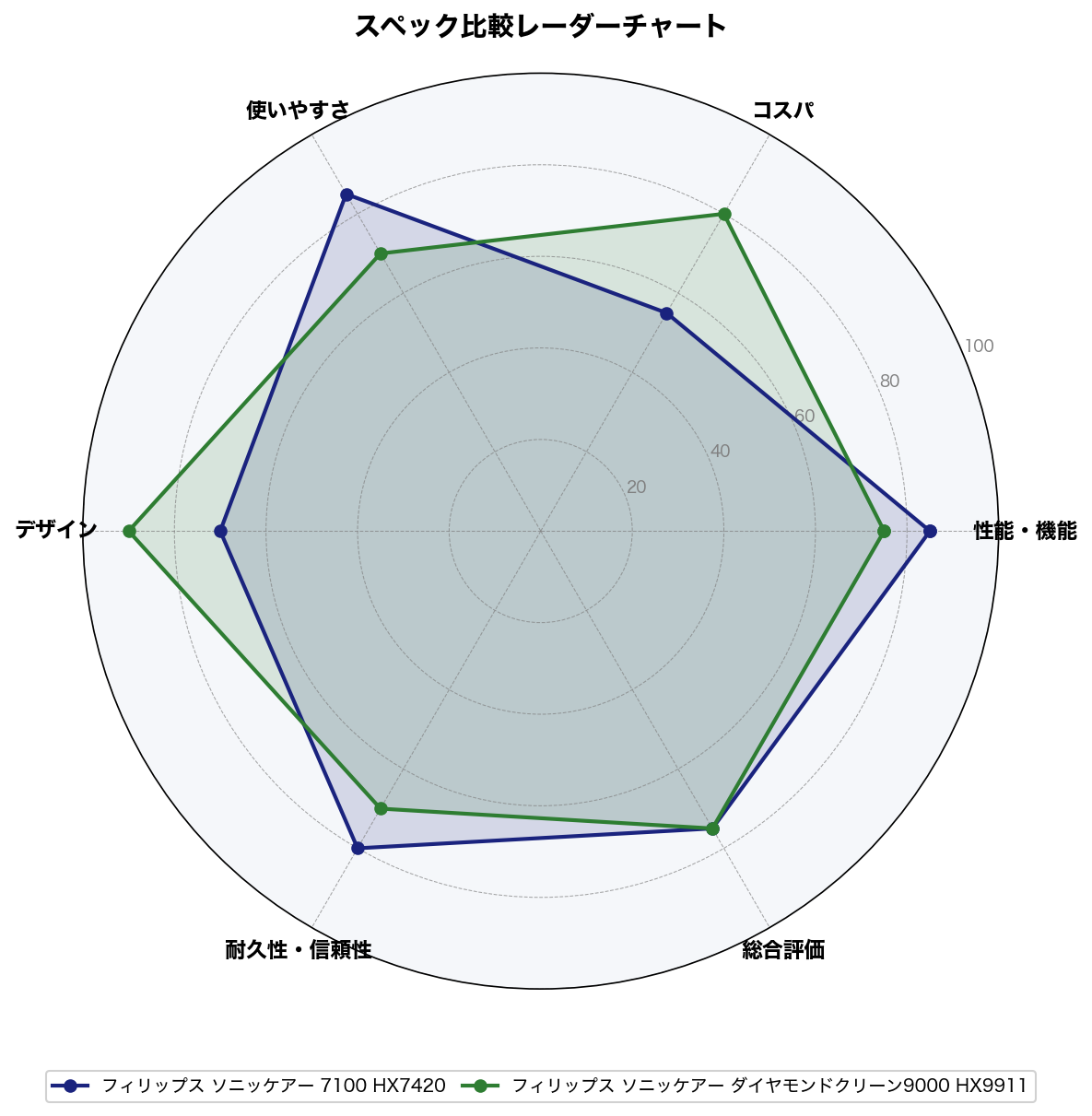 スペック比較レーダーチャート