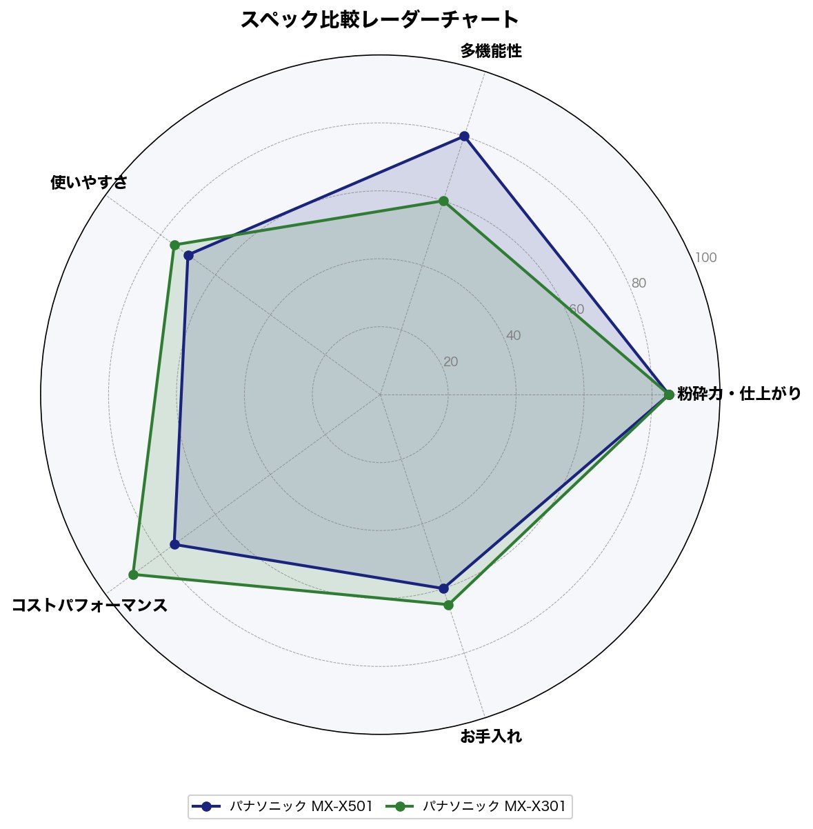 スペック比較レーダーチャート