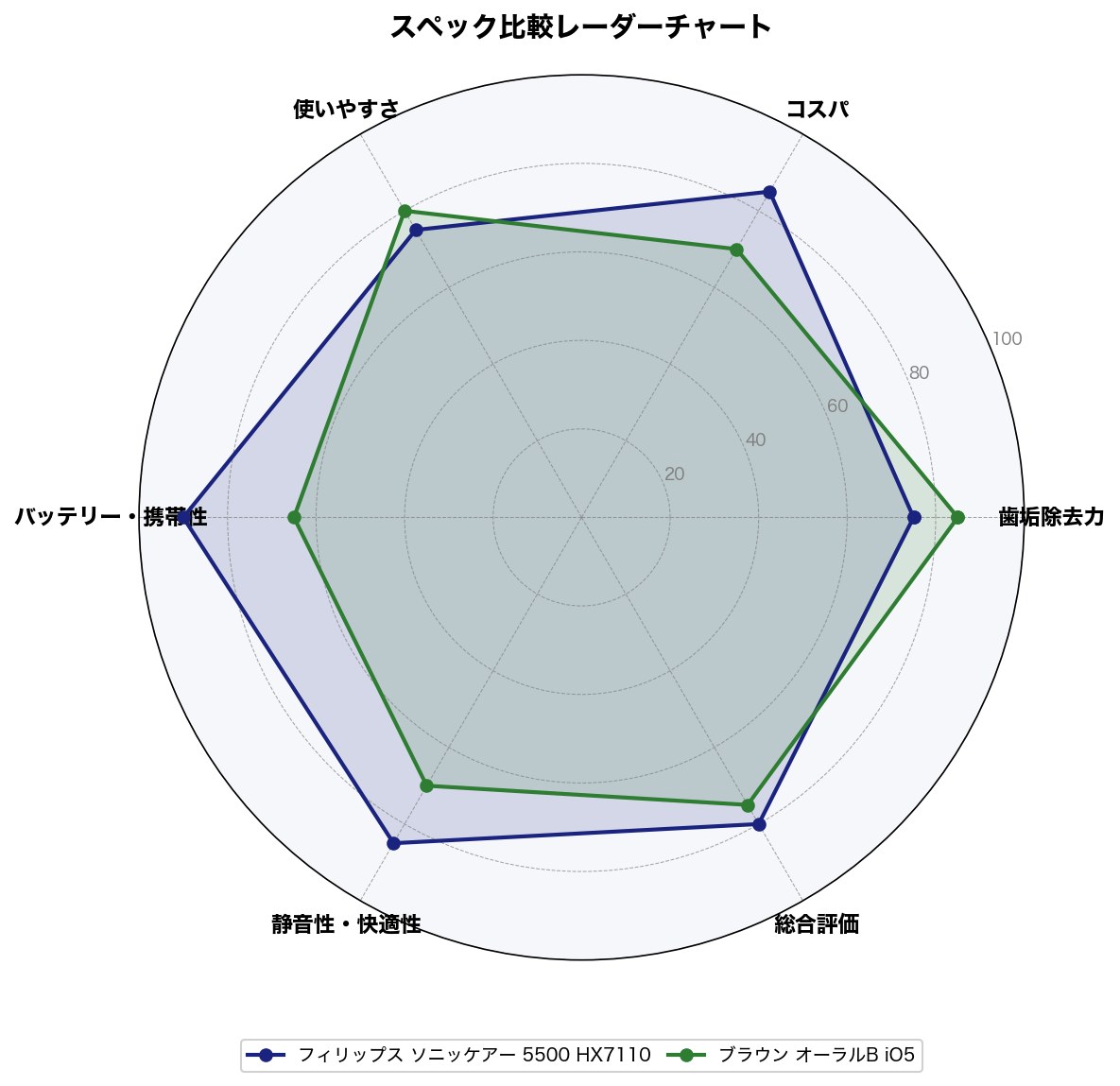 スペック比較レーダーチャート