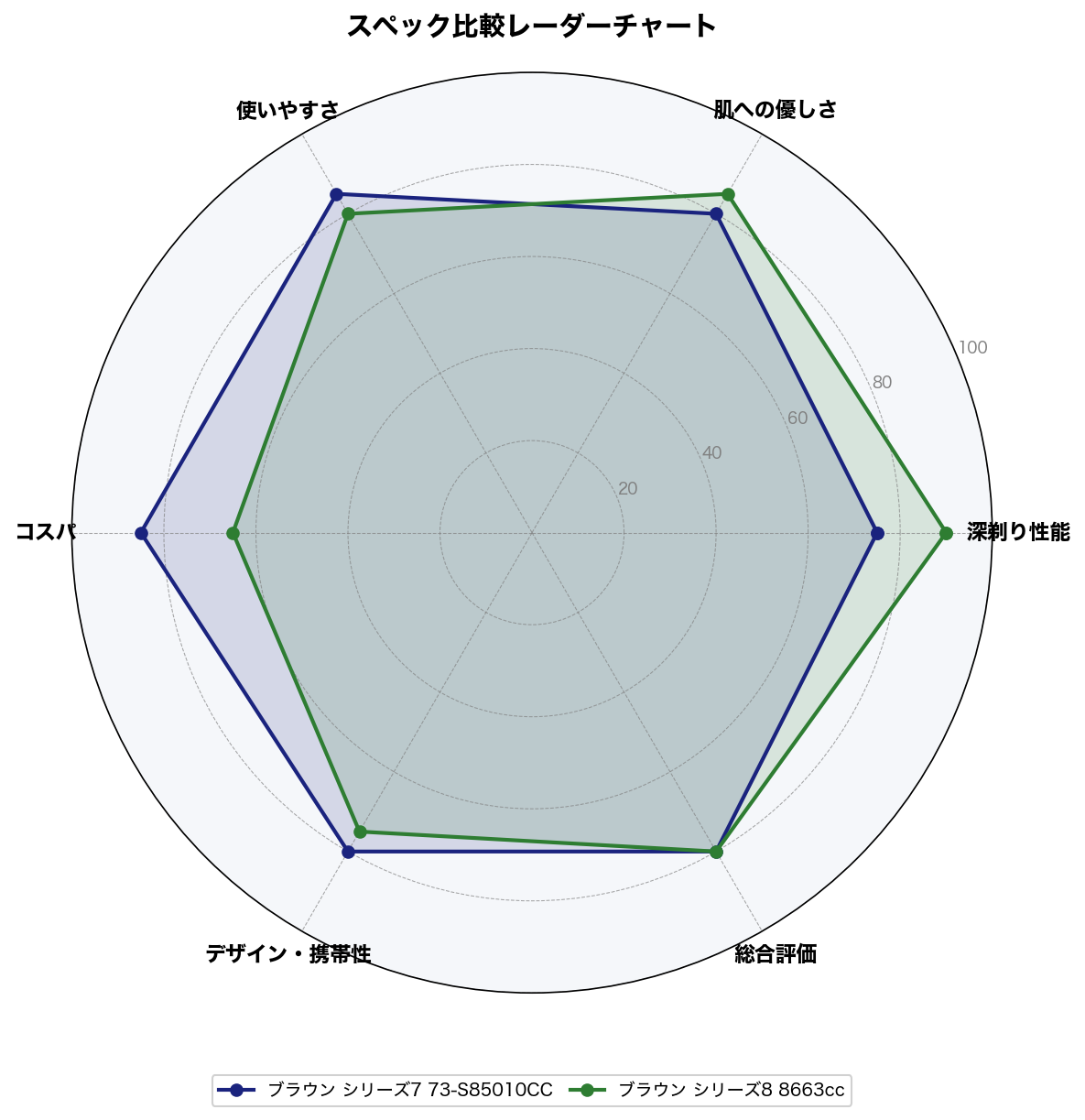 スペック比較レーダーチャート