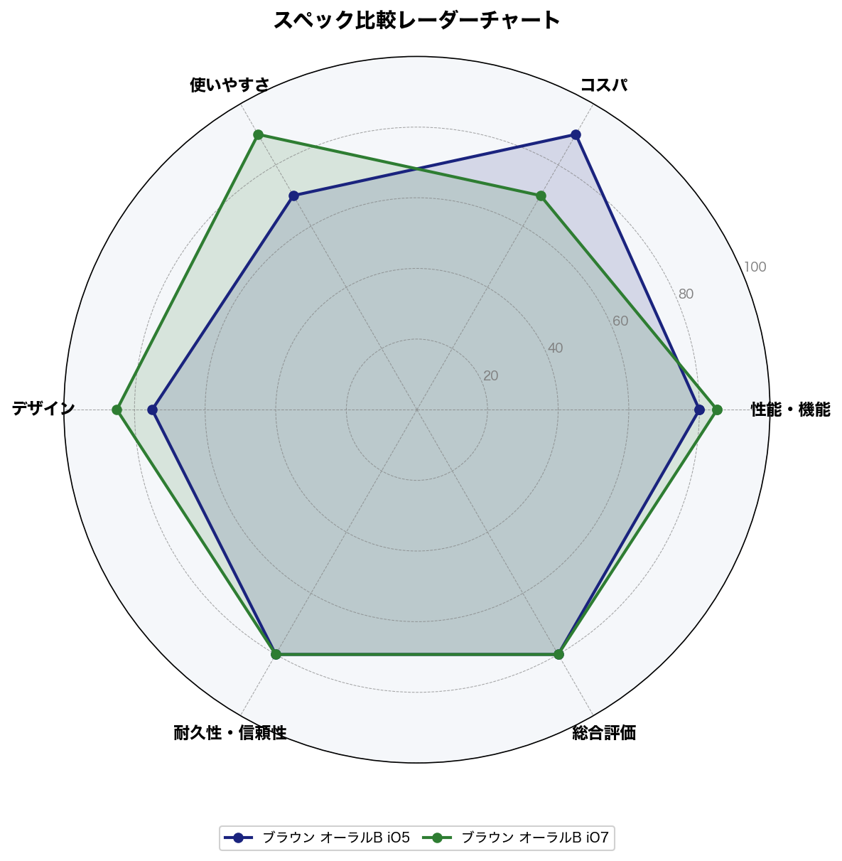 スペック比較レーダーチャート