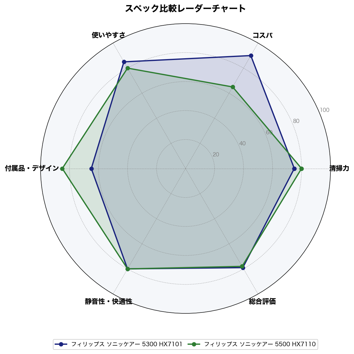 スペック比較レーダーチャート