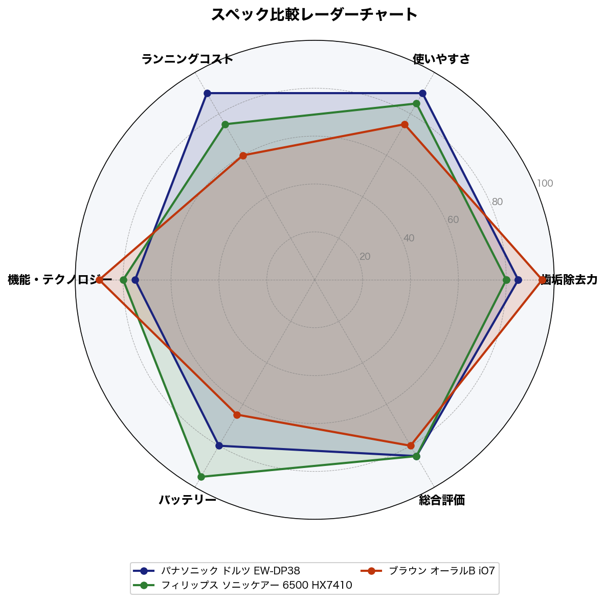 スペック比較レーダーチャート