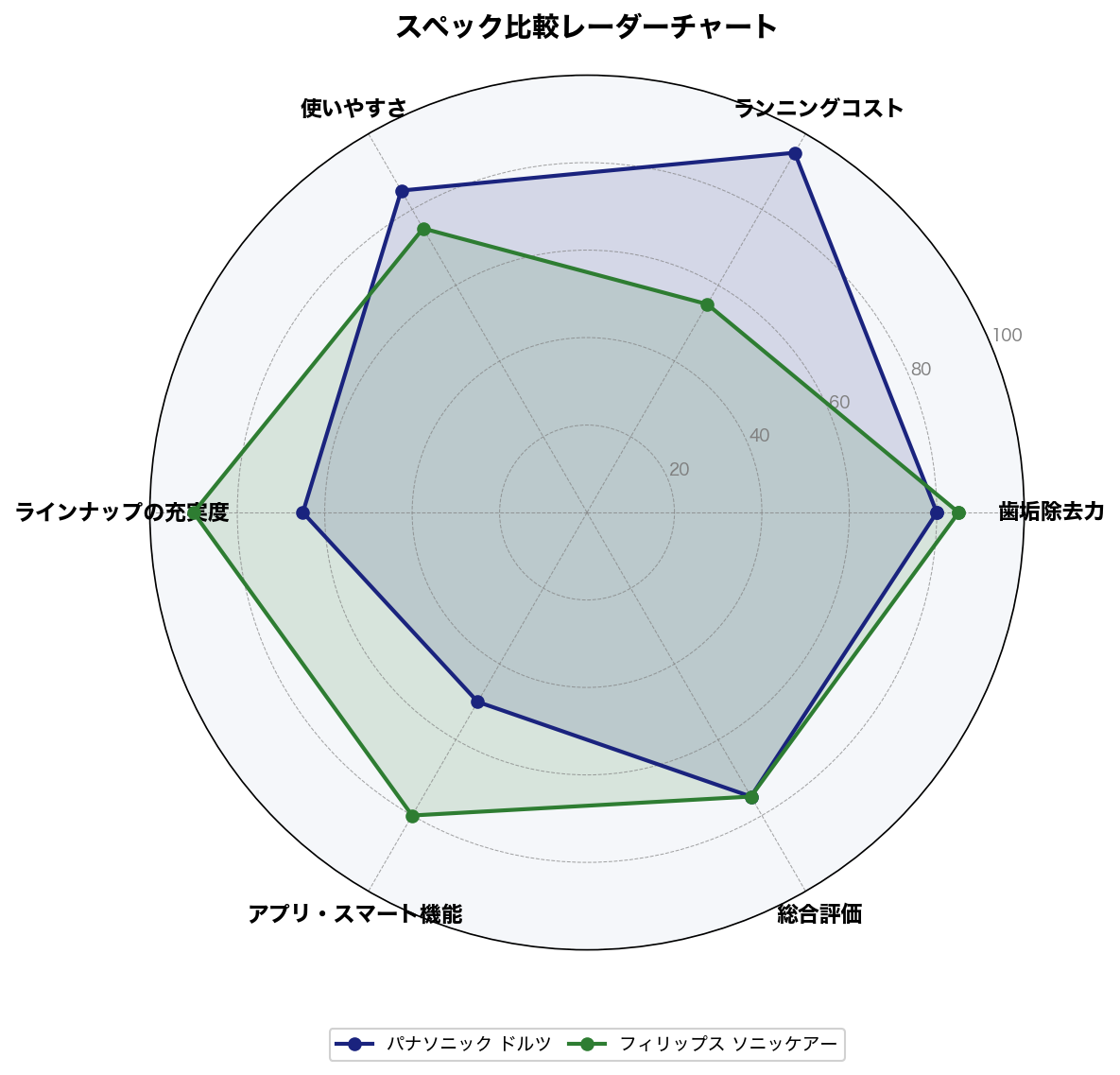 スペック比較レーダーチャート