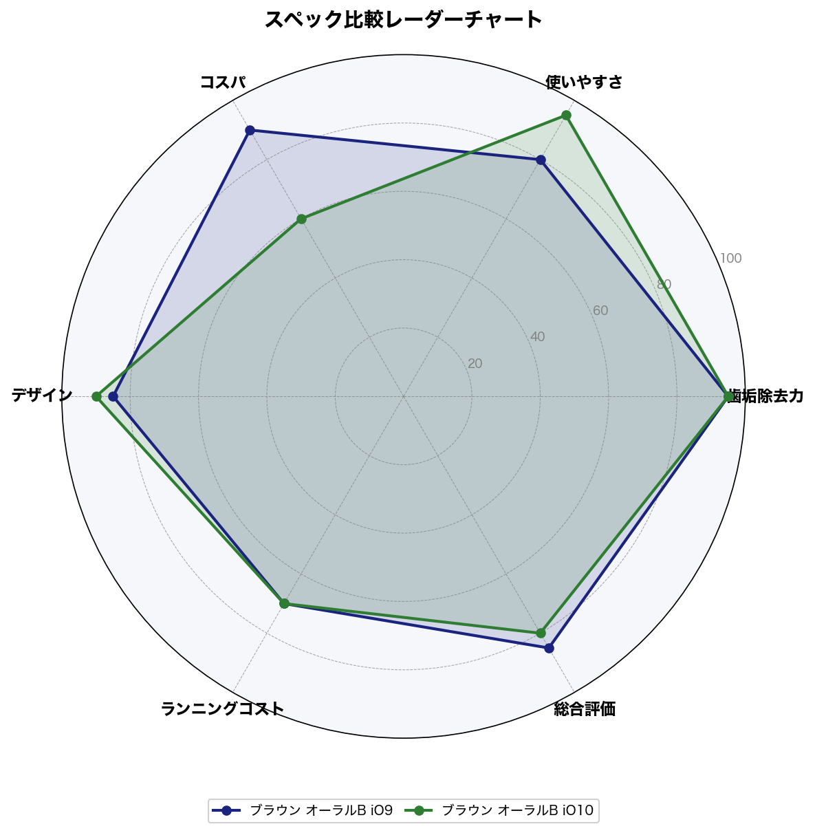 スペック比較レーダーチャート