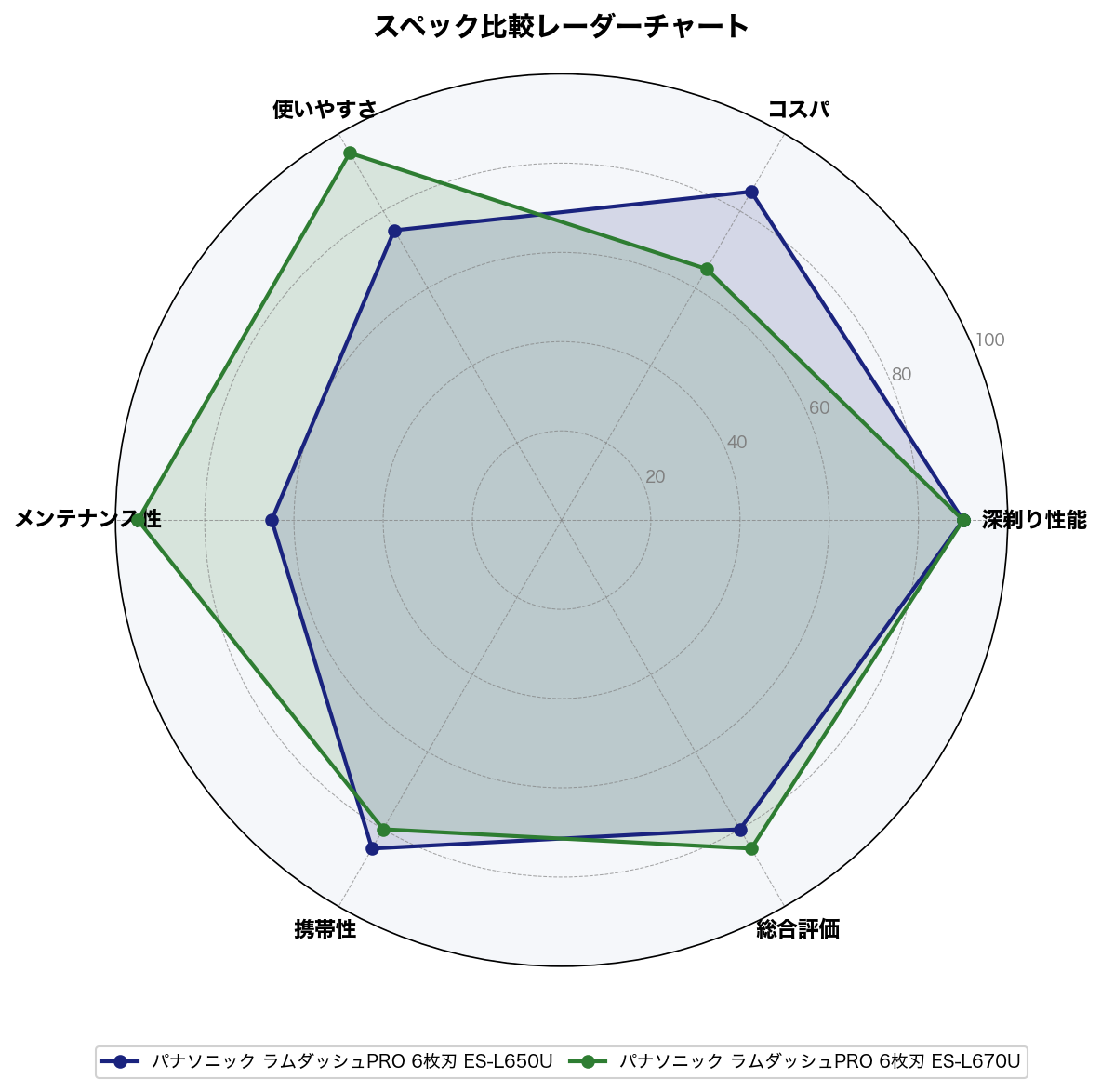 スペック比較レーダーチャート