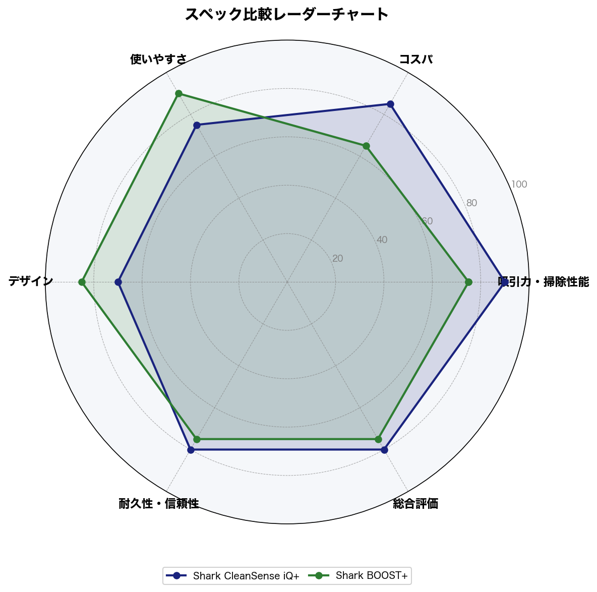 スペック比較レーダーチャート