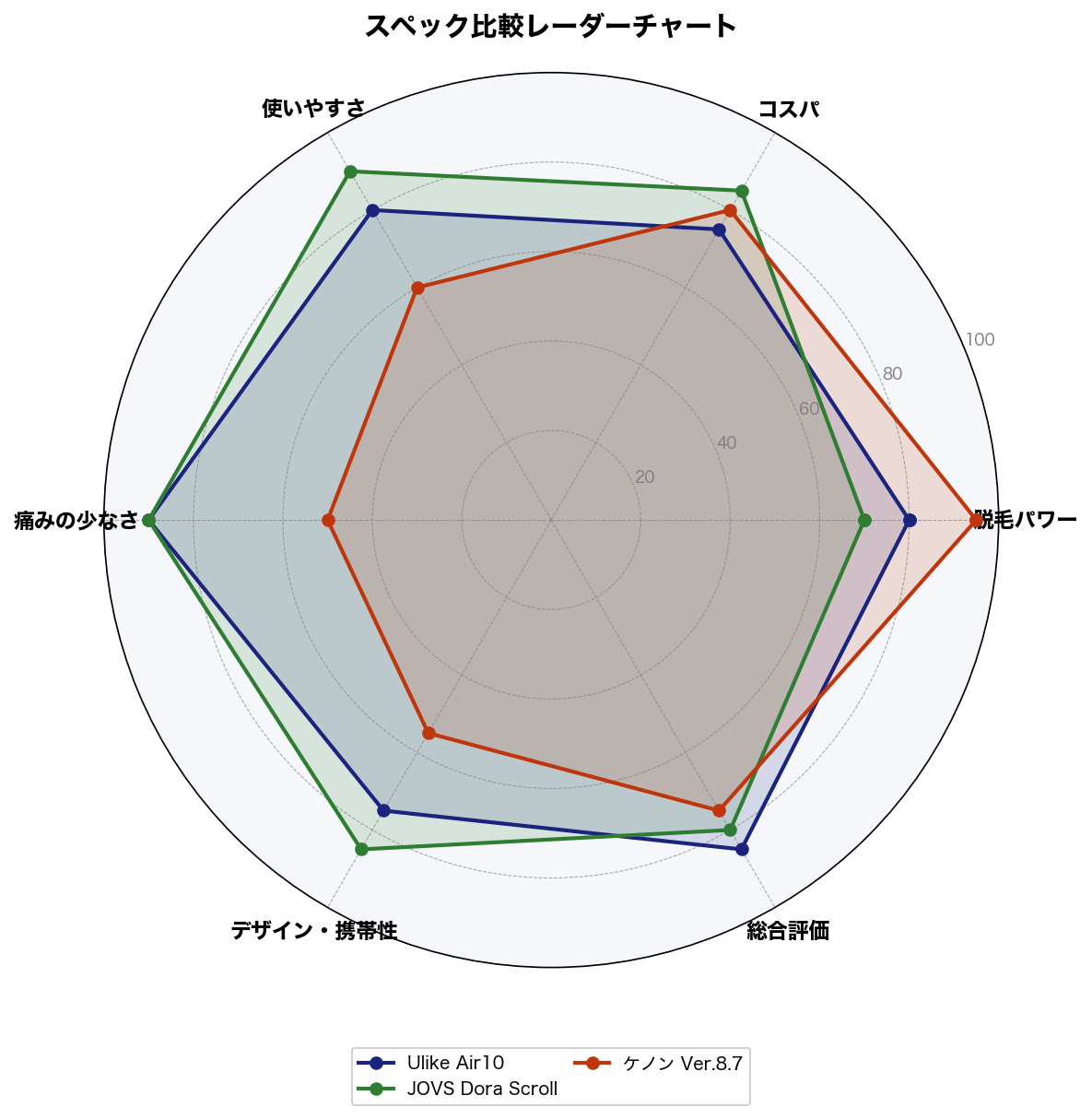 スペック比較レーダーチャート