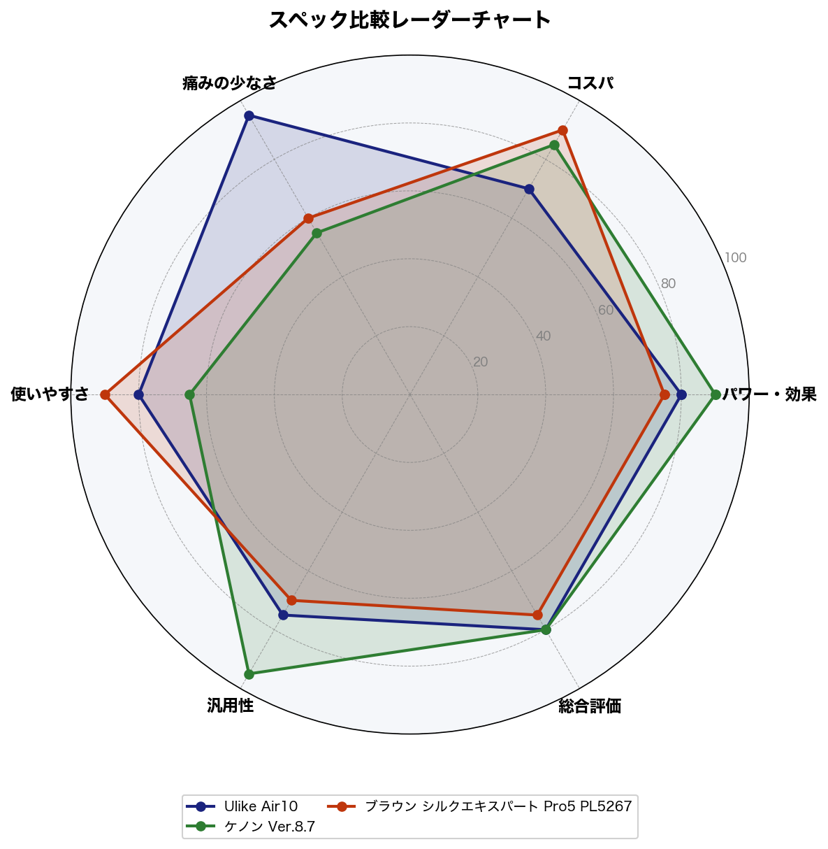 スペック比較レーダーチャート