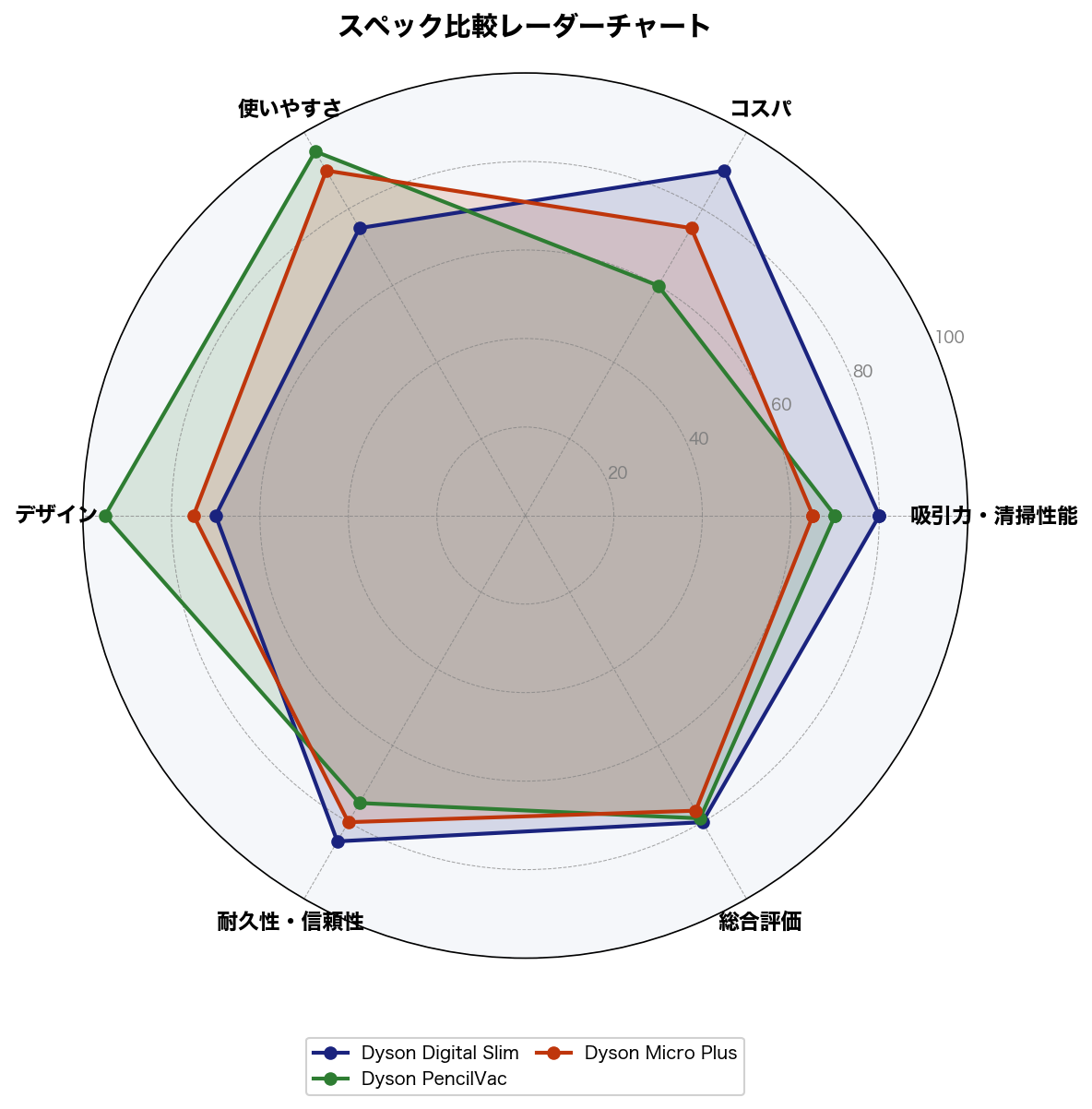 スペック比較レーダーチャート