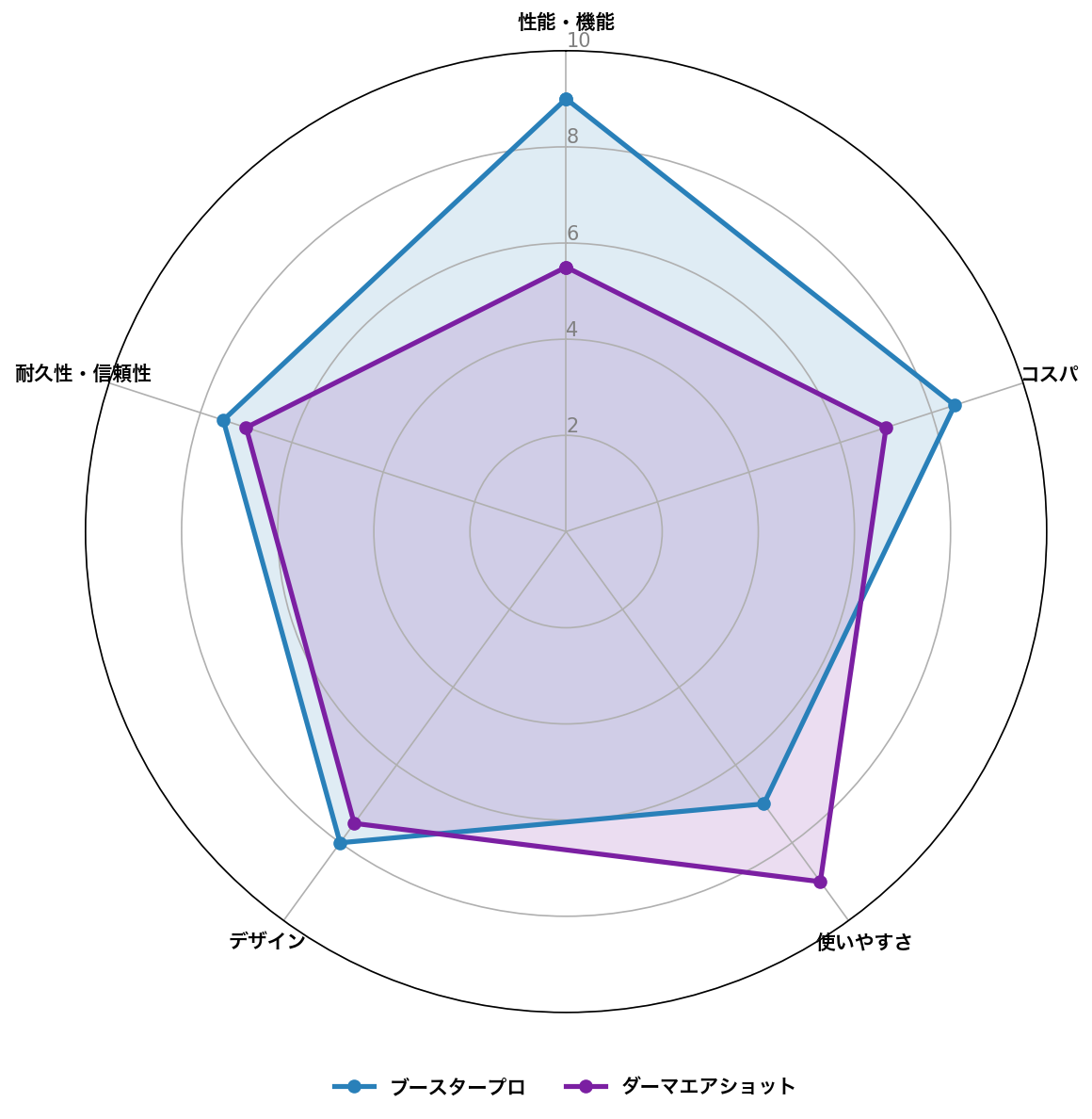 スペック比較レーダーチャート