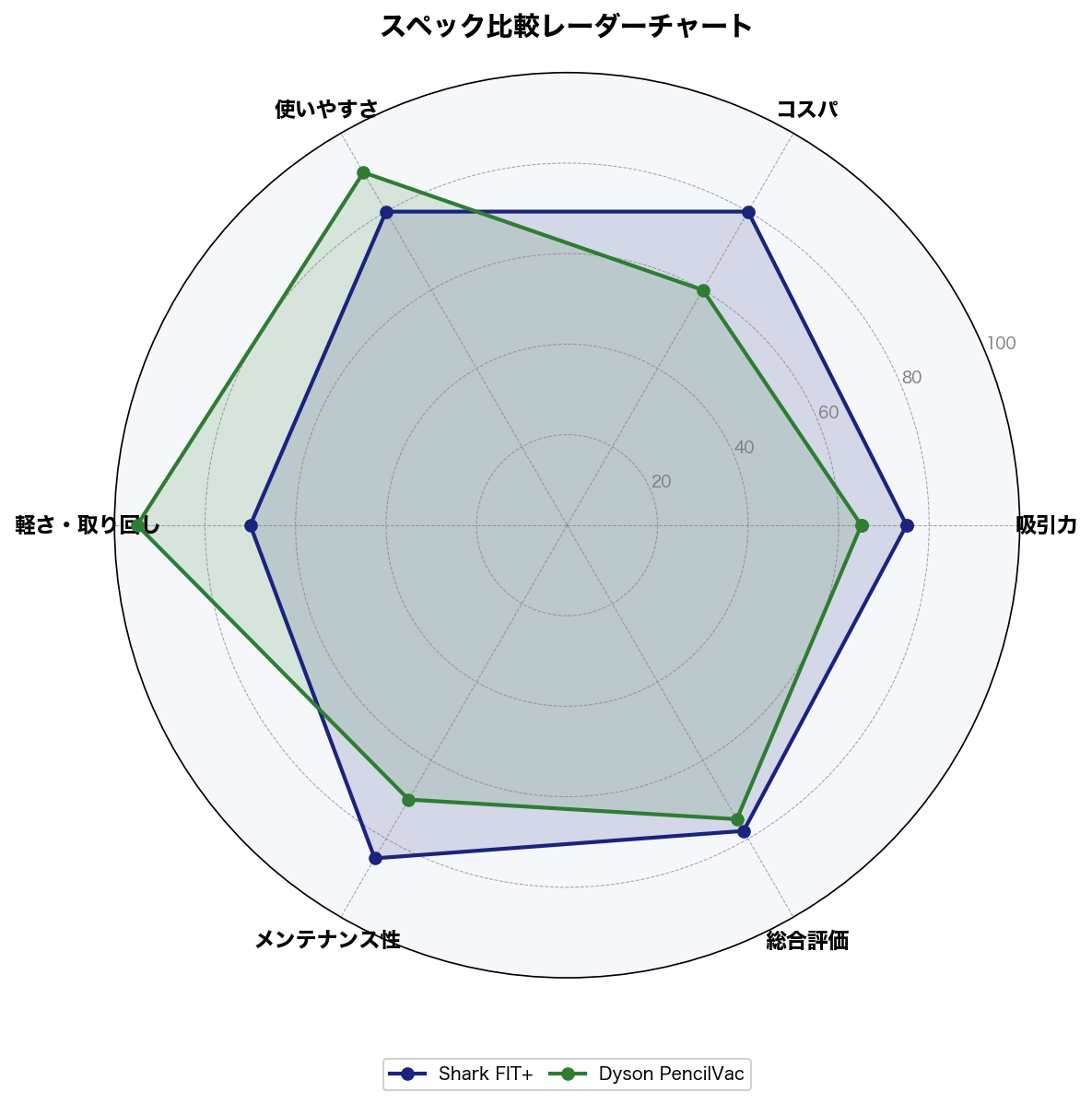 スペック比較レーダーチャート