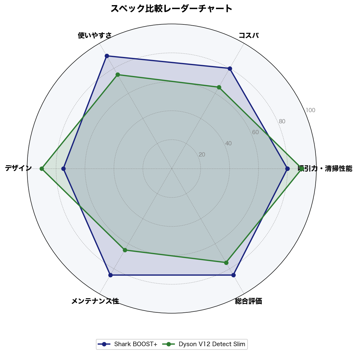 スペック比較レーダーチャート