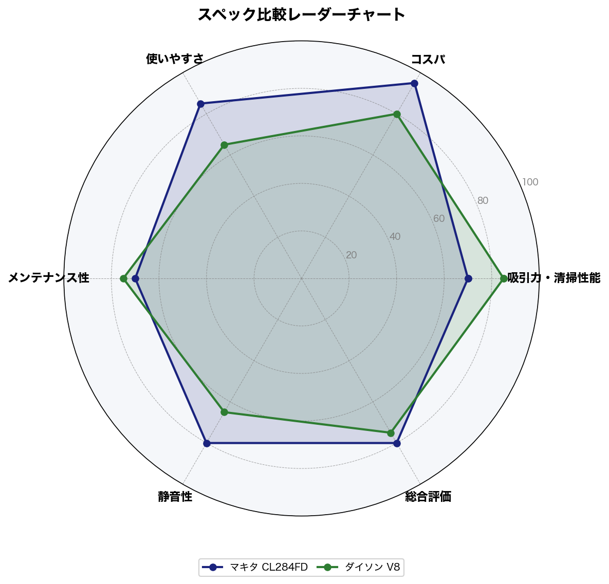 スペック比較レーダーチャート