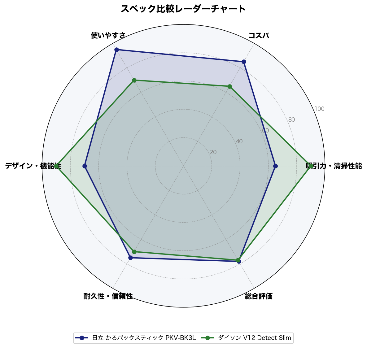 スペック比較レーダーチャート