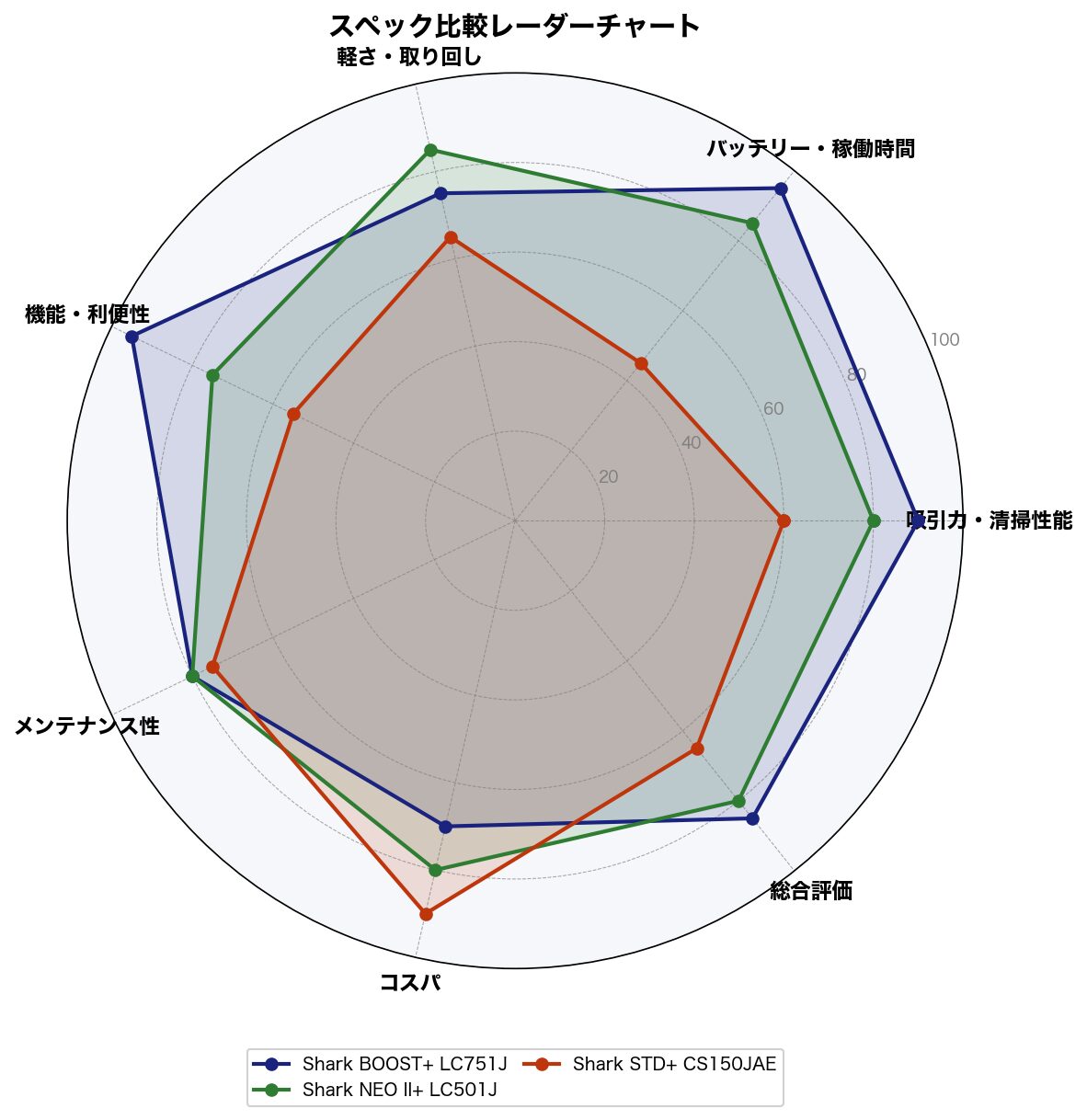 スペック比較レーダーチャート